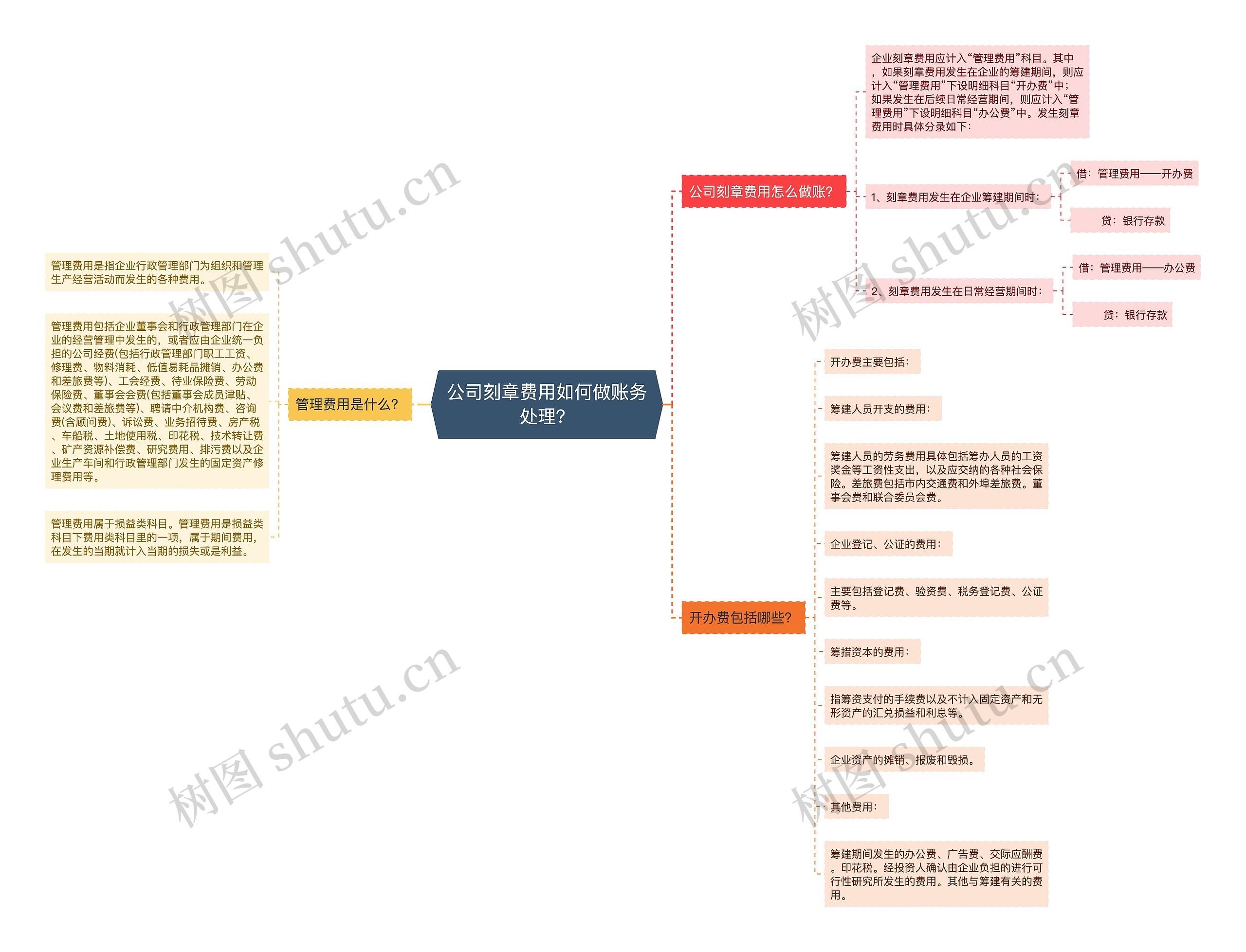 公司刻章费用如何做账务处理？思维导图