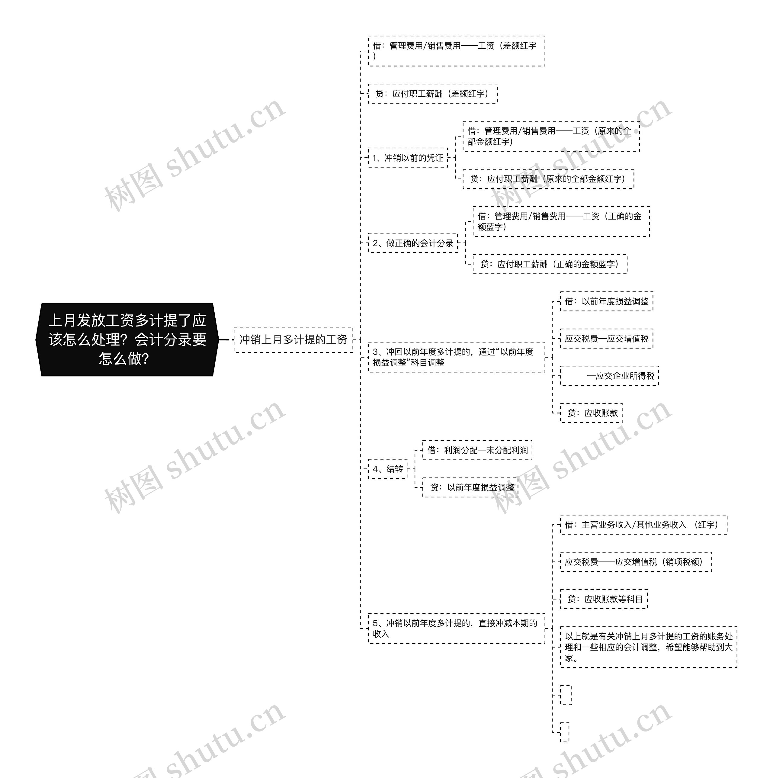 上月发放工资多计提了应该怎么处理？会计分录要怎么做？思维导图