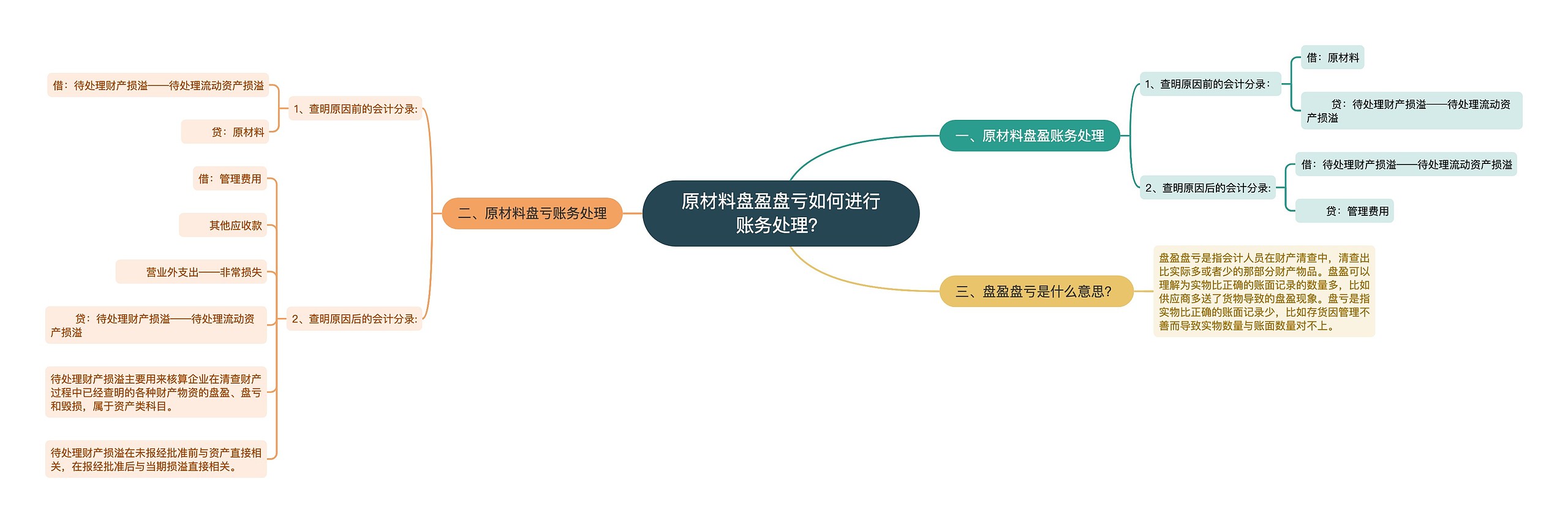 原材料盘盈盘亏如何进行账务处理？思维导图