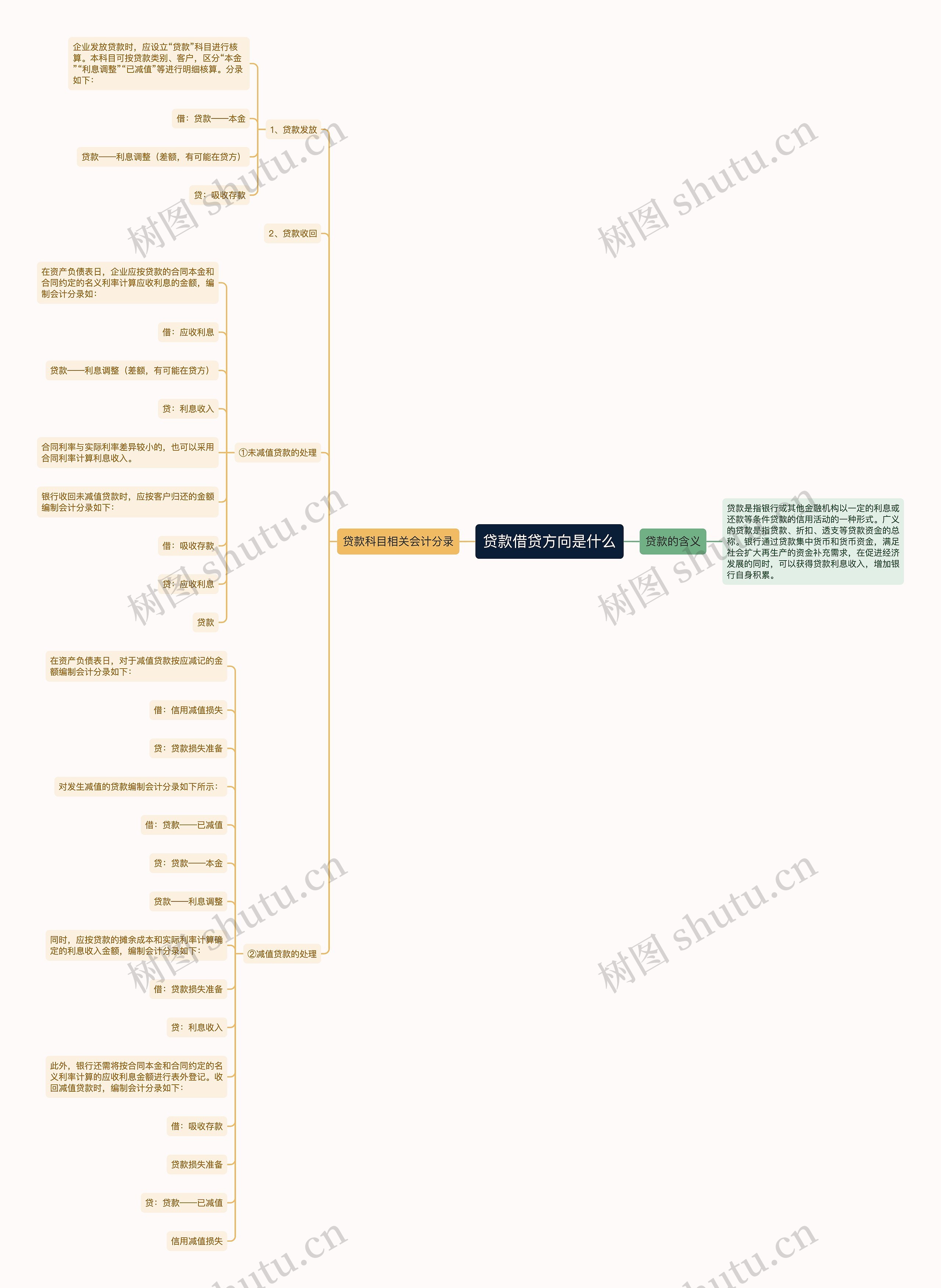 贷款借贷方向是什么思维导图