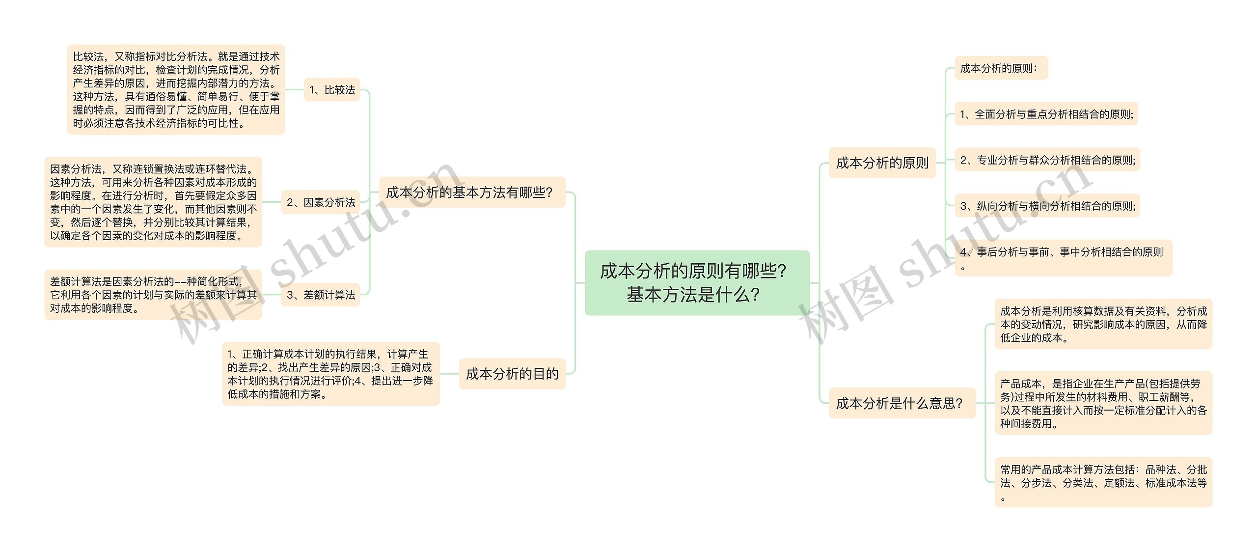 成本分析的原则有哪些？基本方法是什么？