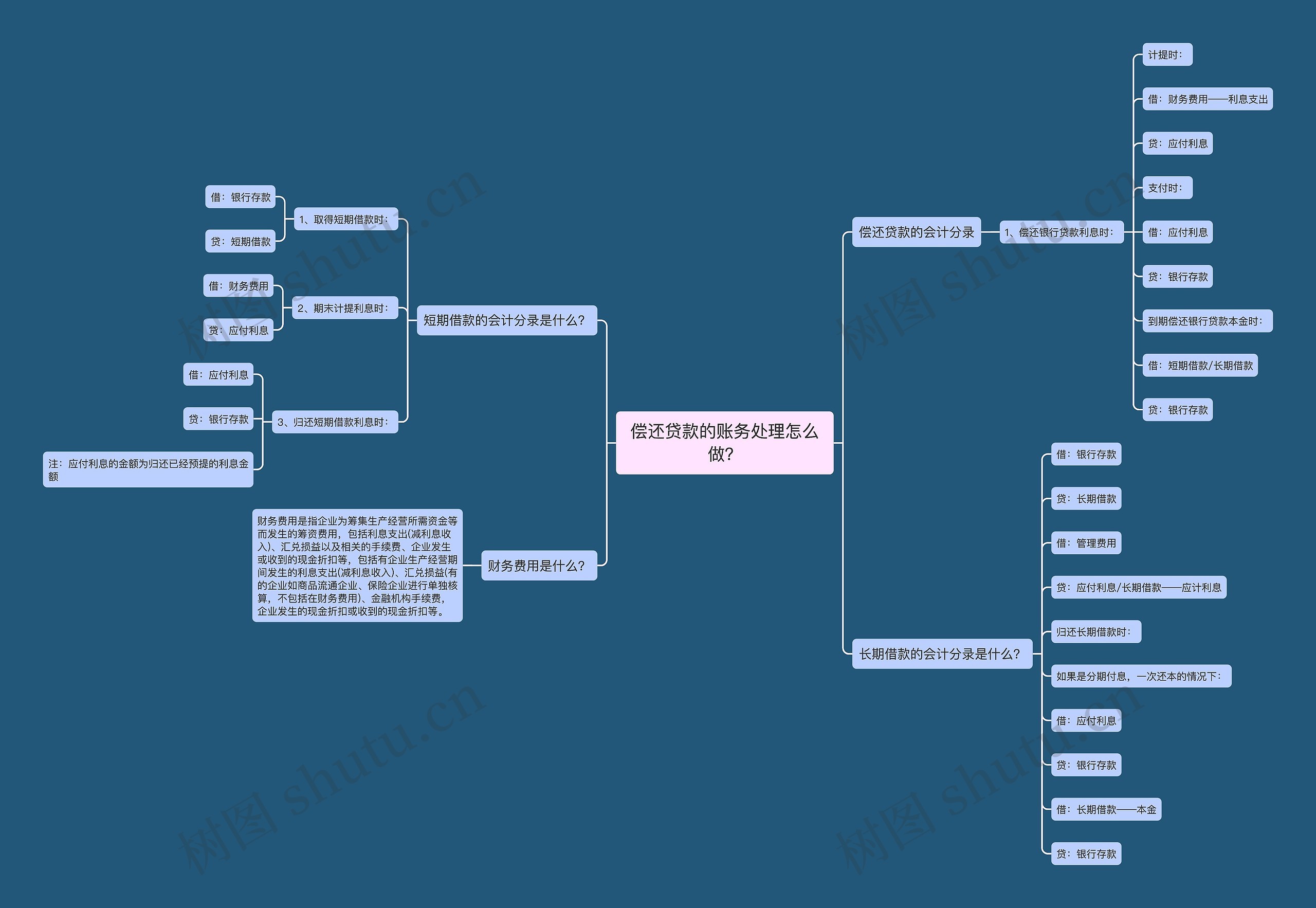 偿还贷款的账务处理怎么做？思维导图