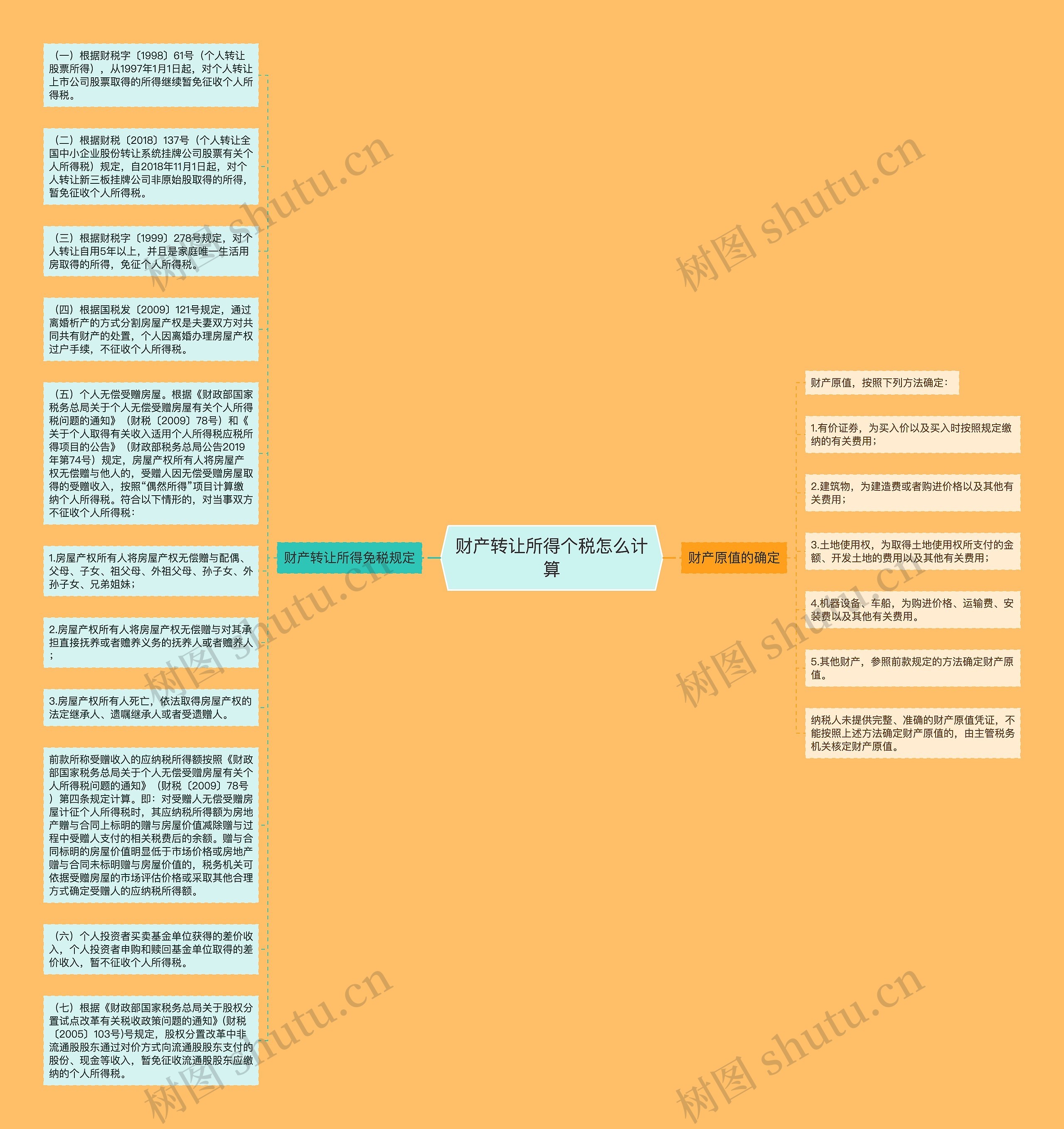 财产转让所得个税怎么计算思维导图