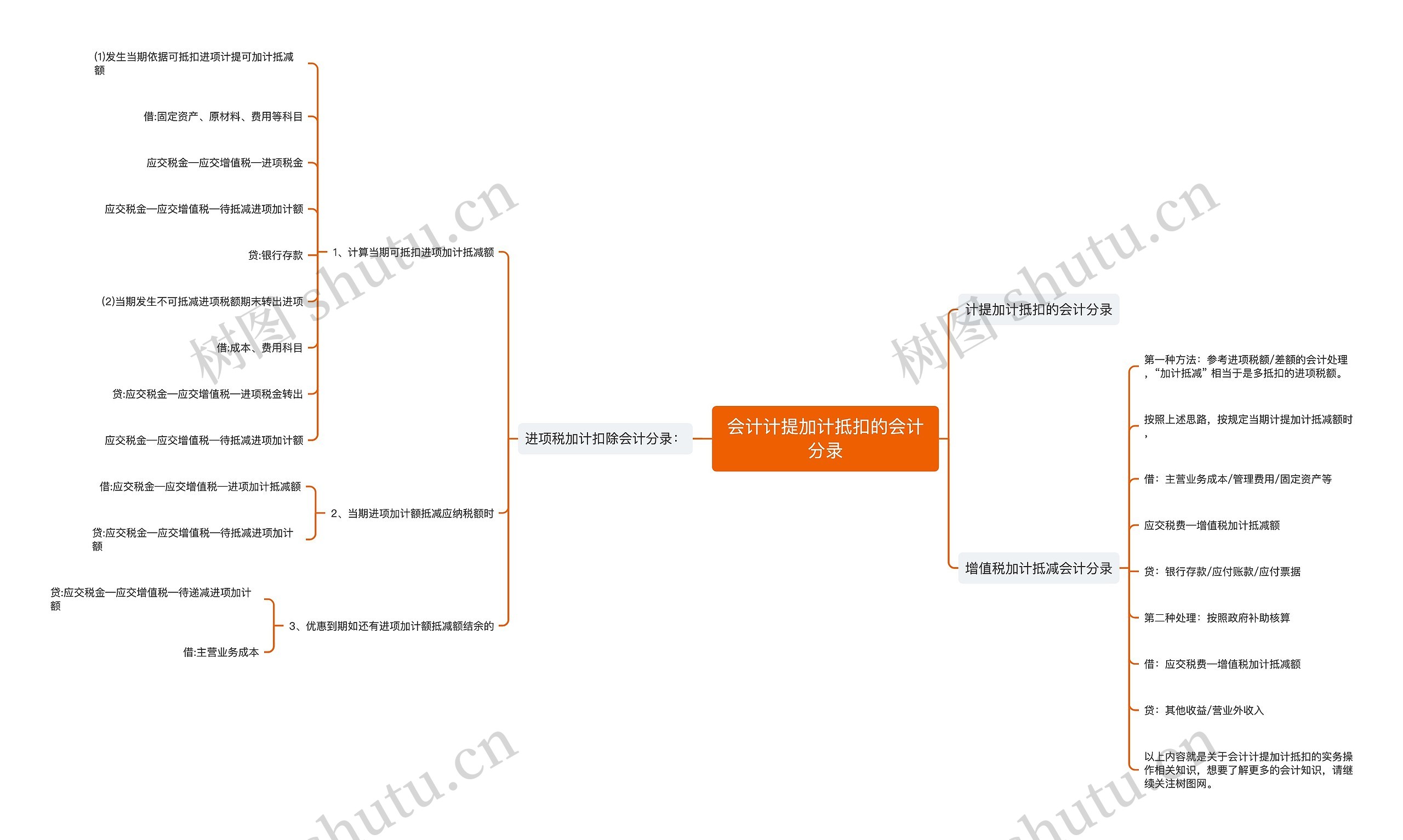 会计计提加计抵扣的会计分录思维导图