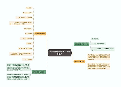 收到退货款的账务处理是什么？