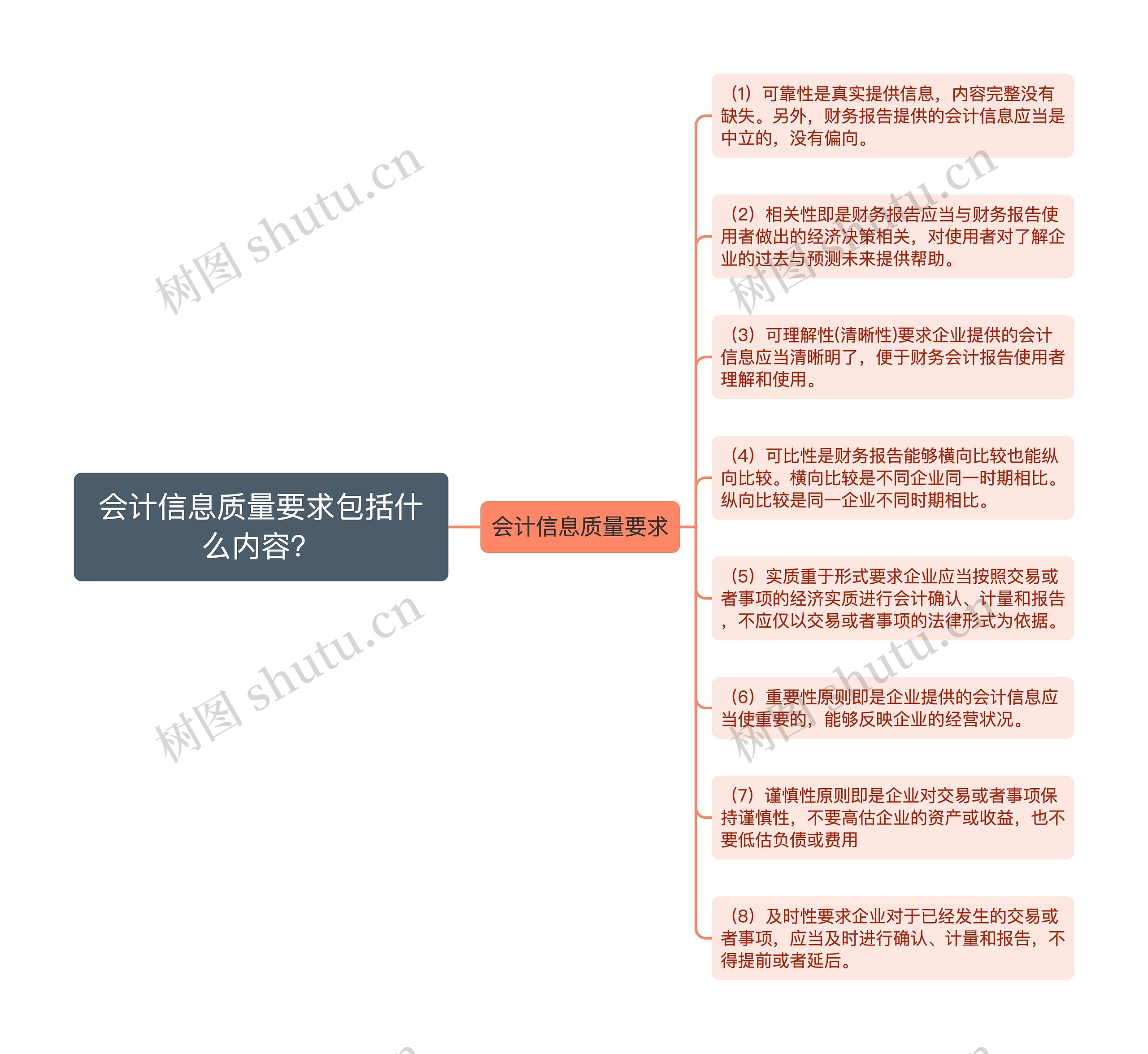 会计信息质量要求包括什么内容？