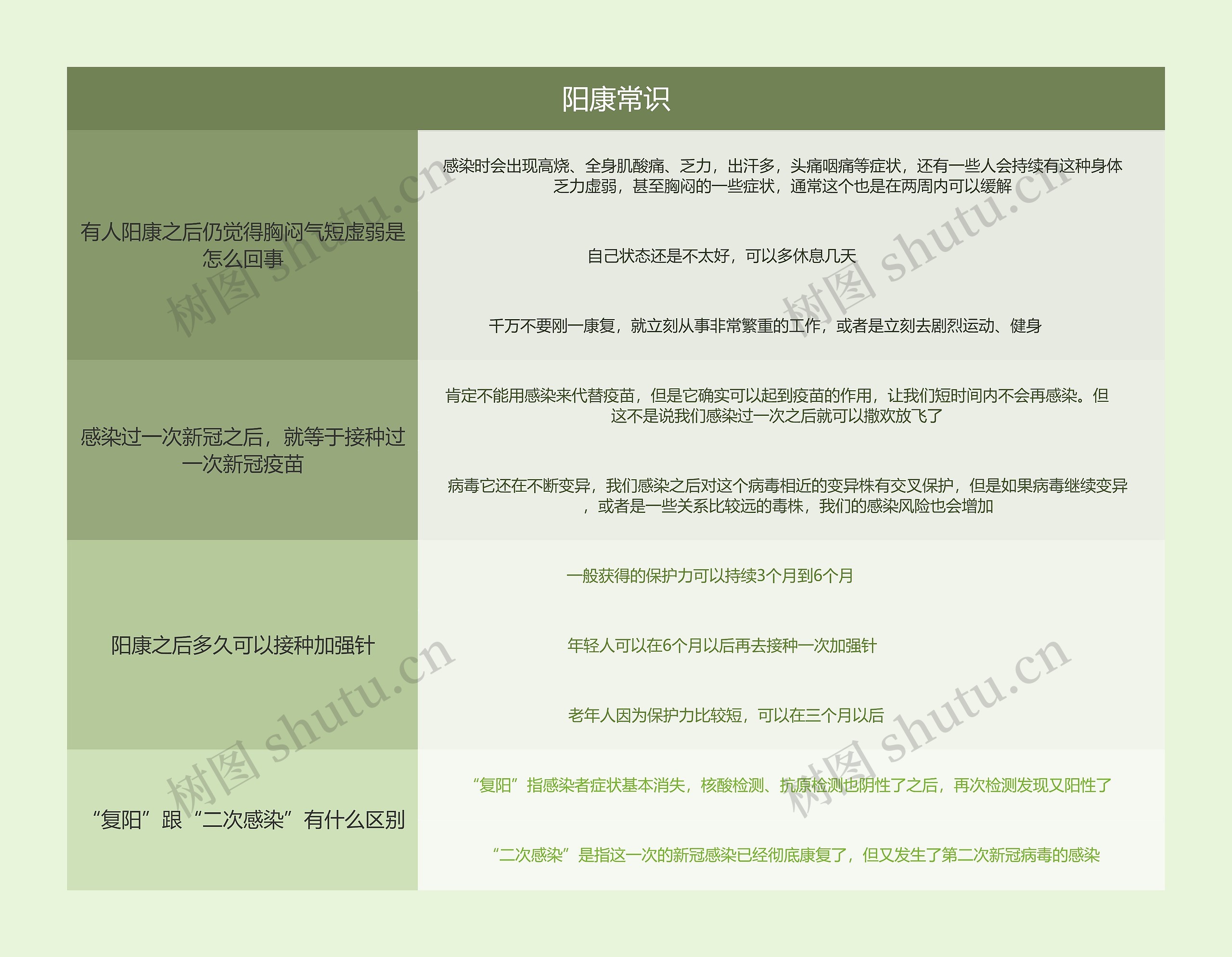 阳康常识思维导图高清图 阳康常识思维导图