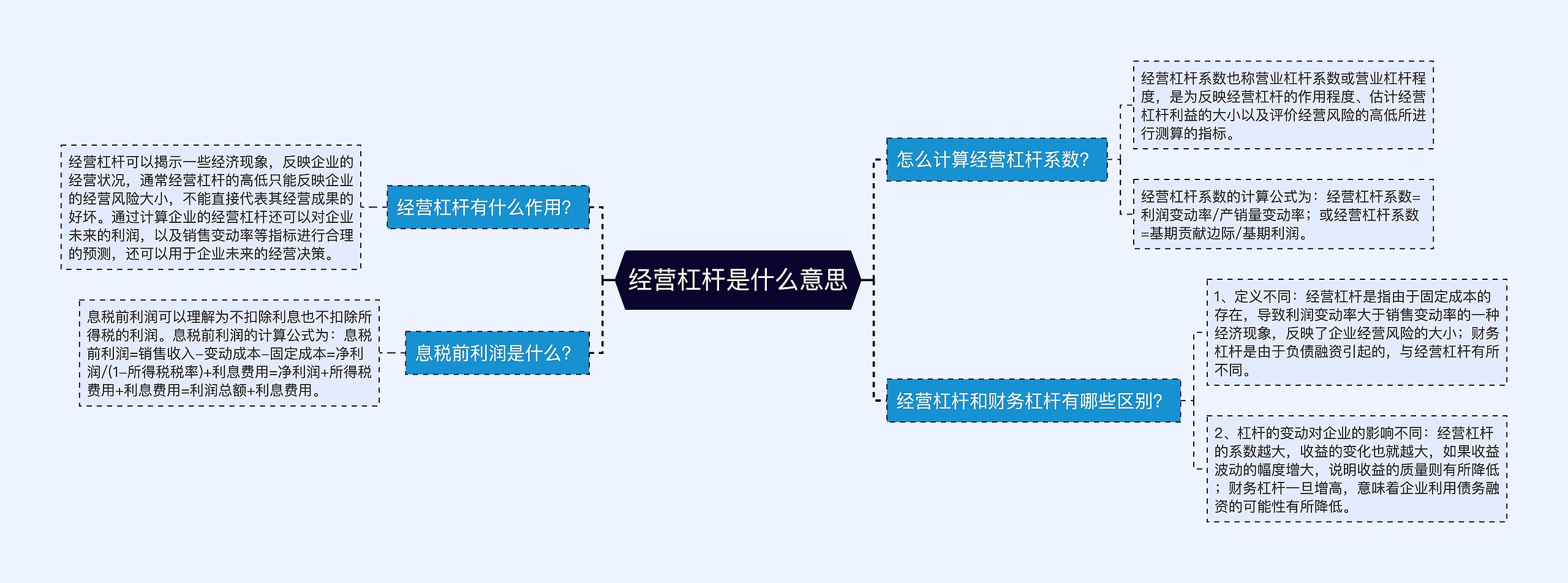 经营杠杆是什么意思