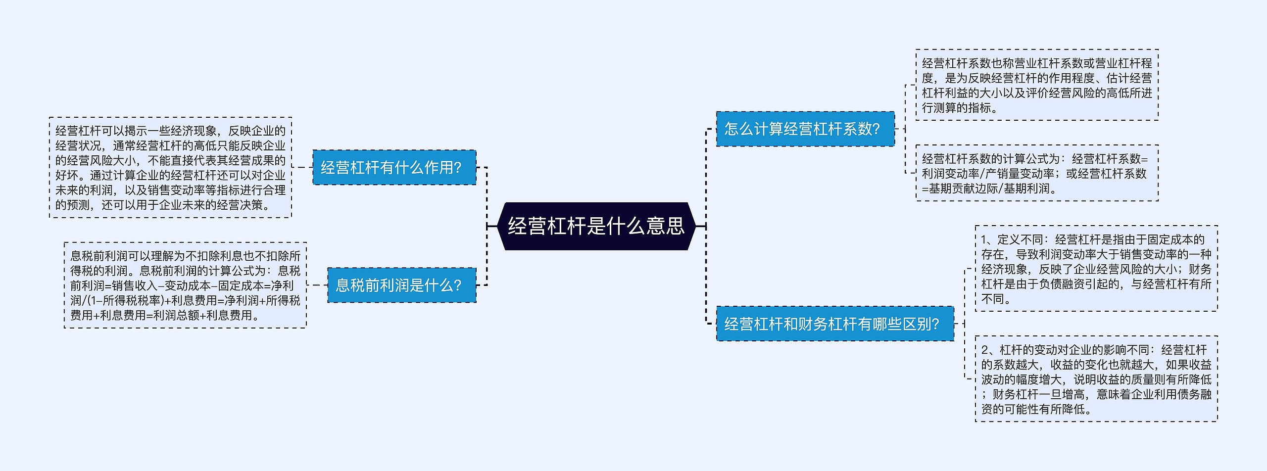 经营杠杆是什么意思思维导图