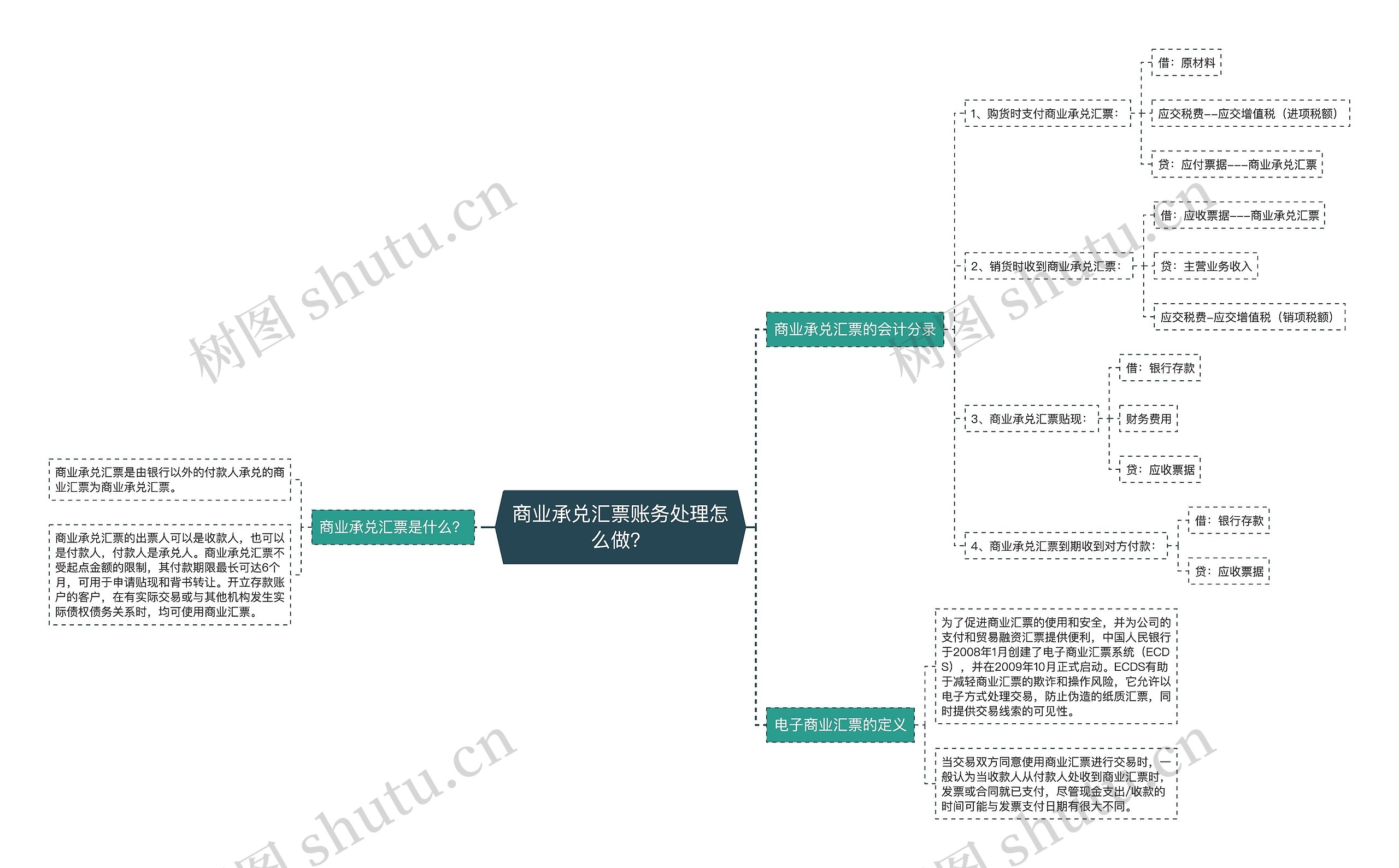 商业承兑汇票账务处理怎么做？思维导图