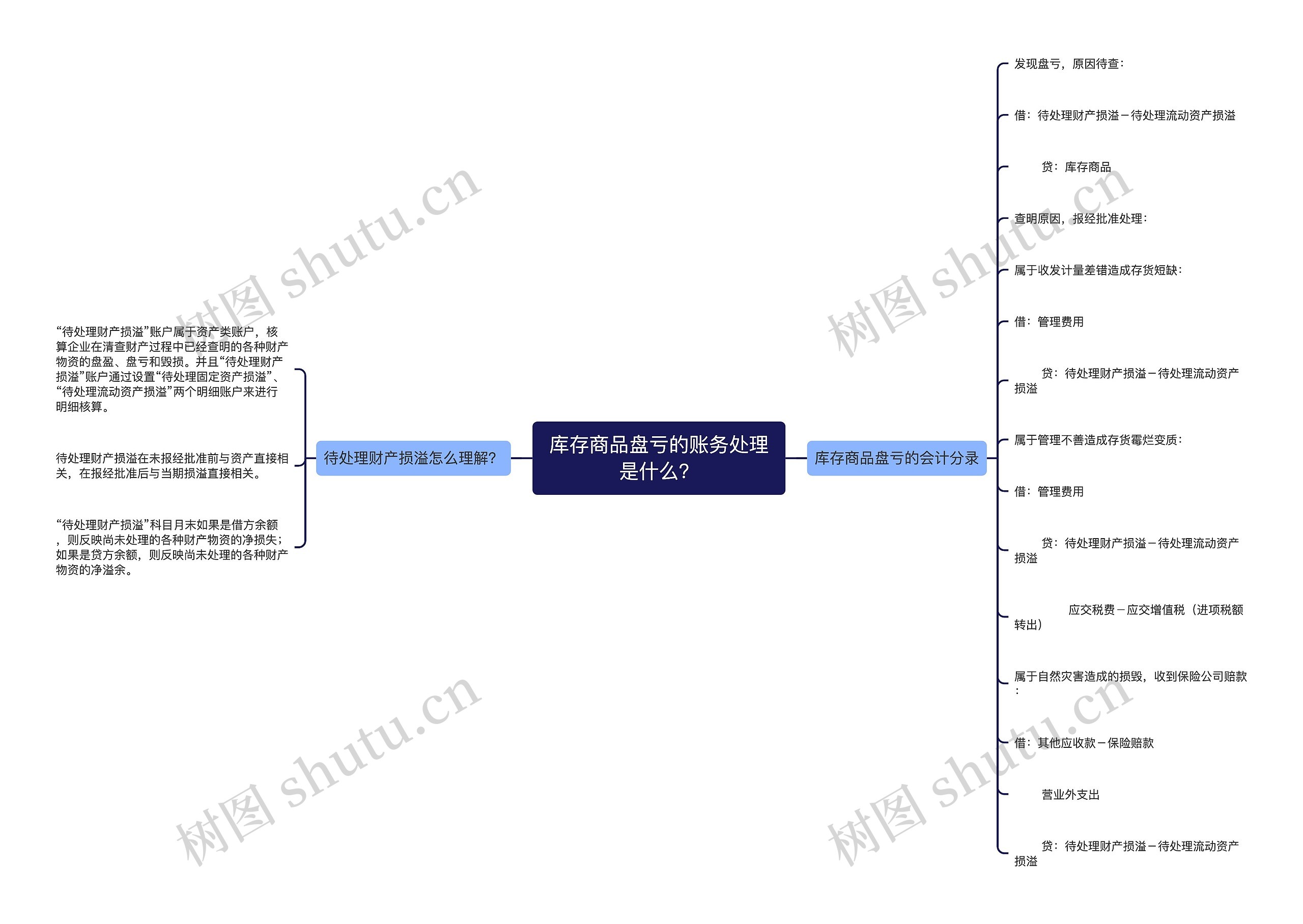 库存商品盘亏的账务处理是什么？思维导图