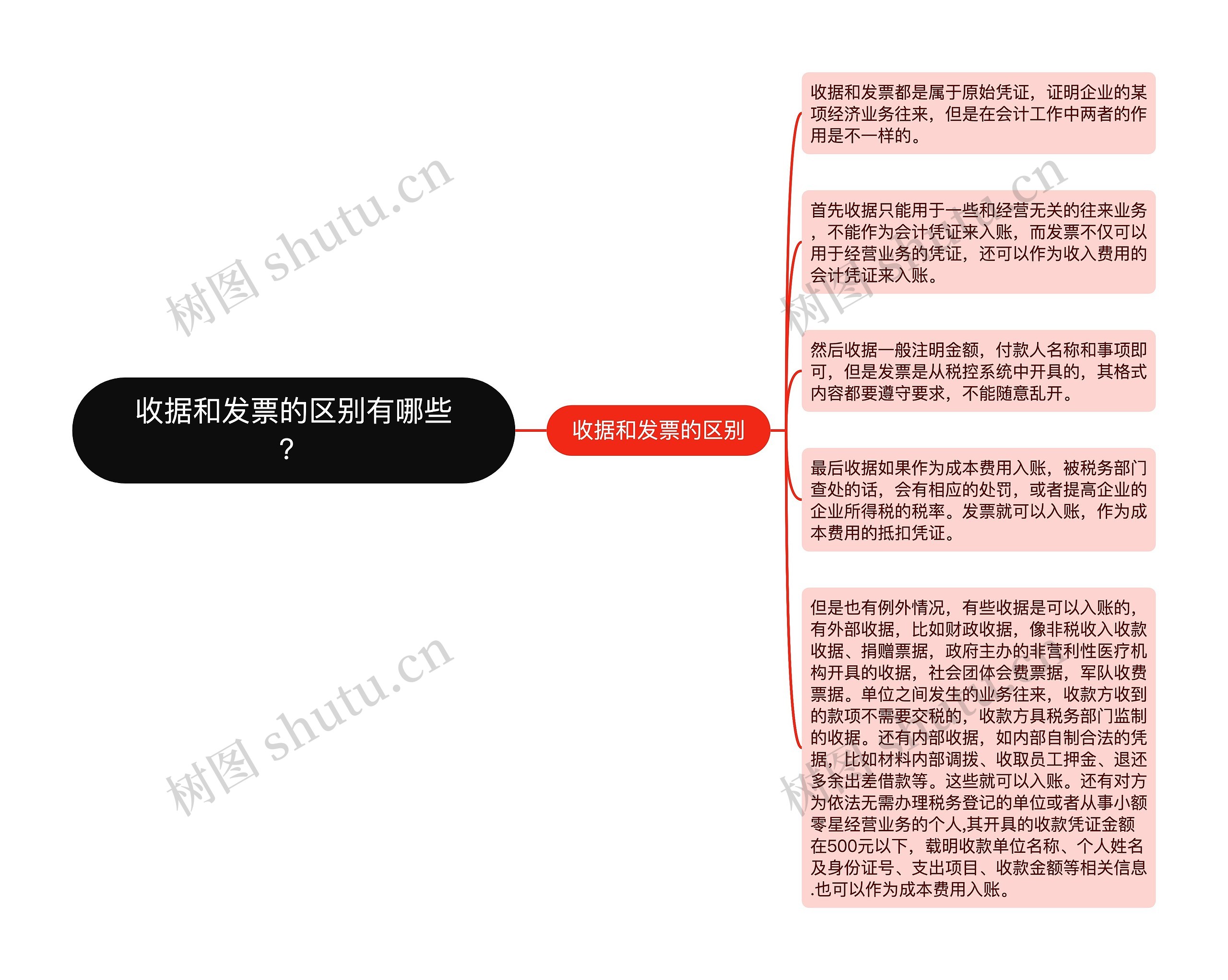 收据和发票的区别有哪些？思维导图