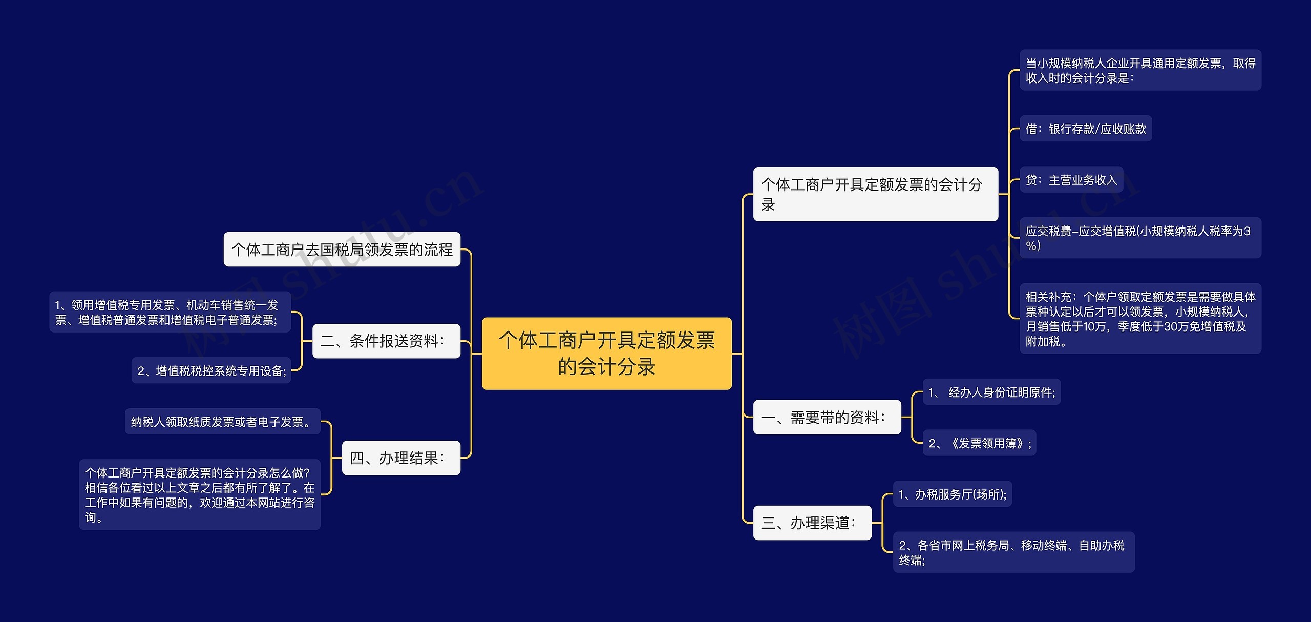 个体工商户开具定额发票的会计分录