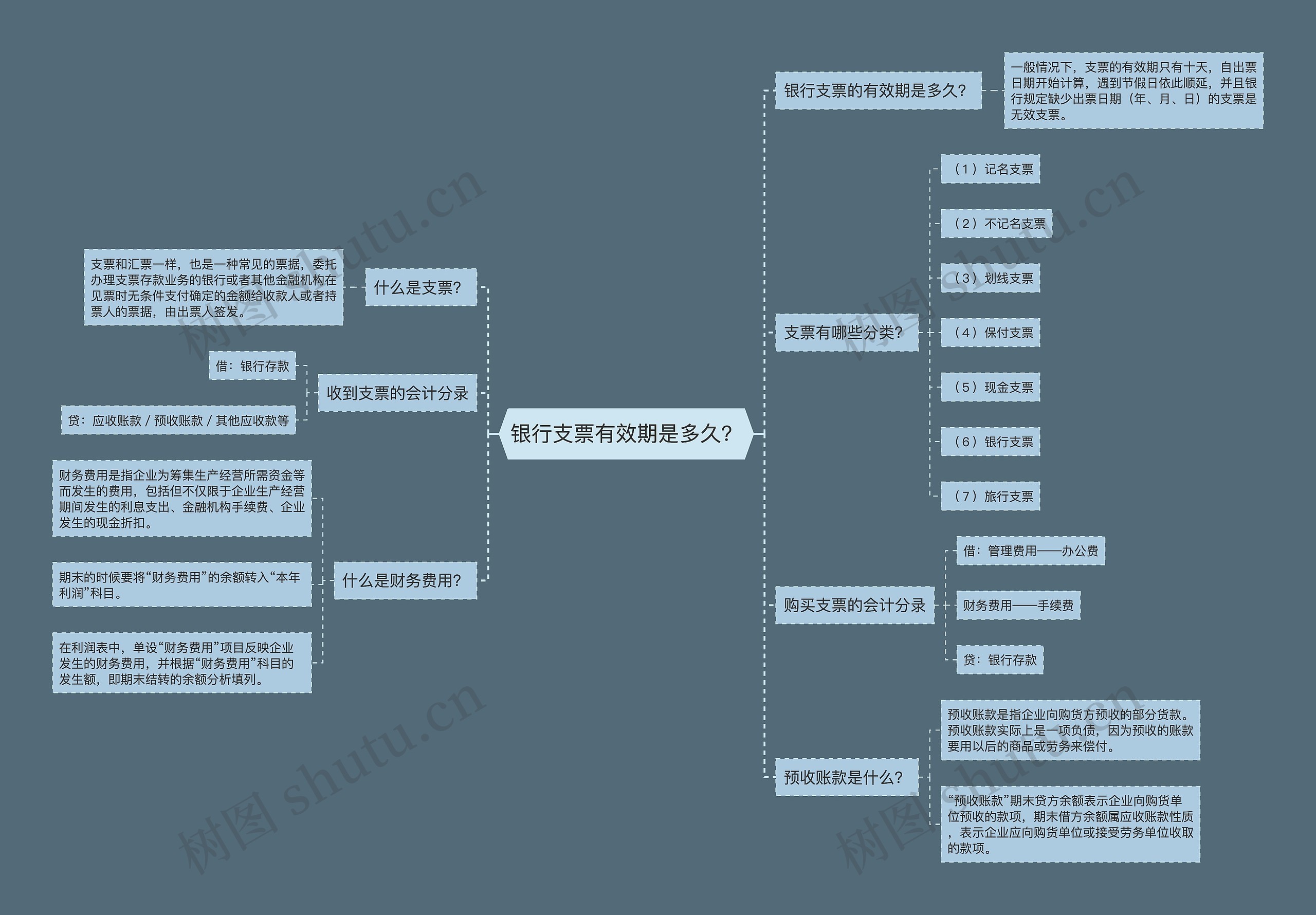 银行支票有效期是多久？思维导图