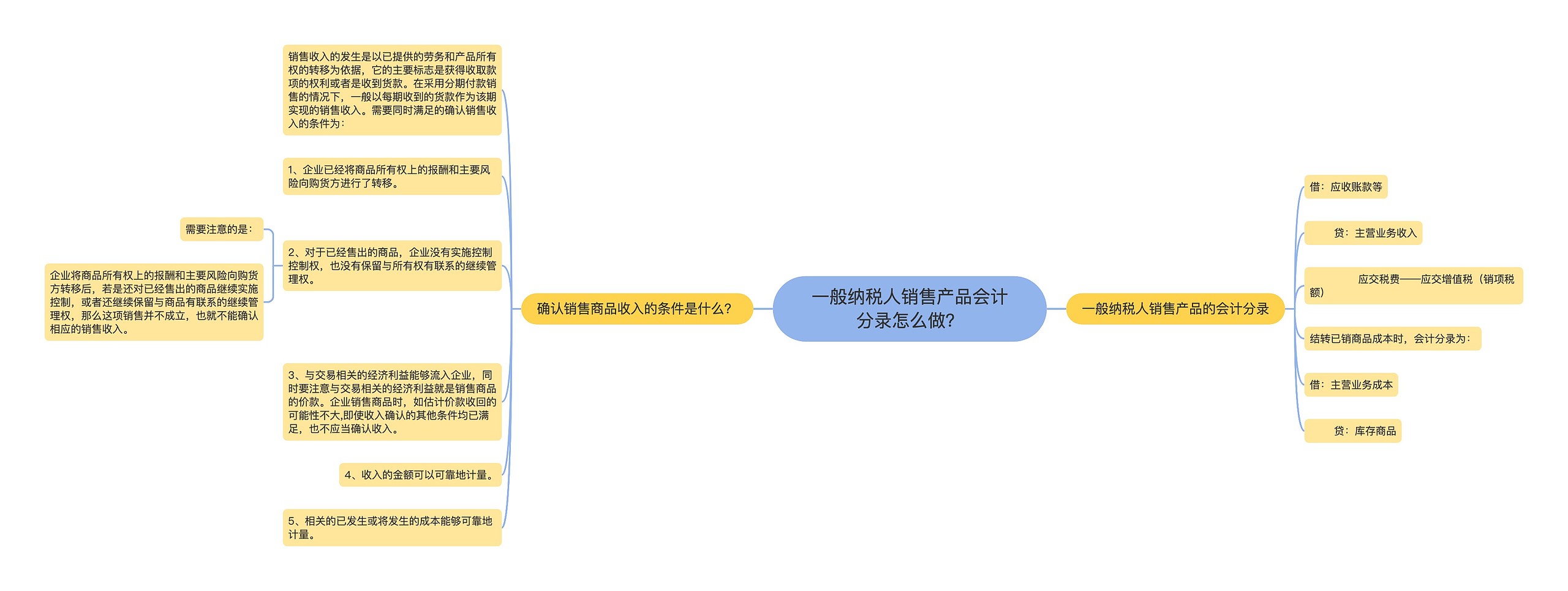 一般纳税人销售产品会计分录怎么做？