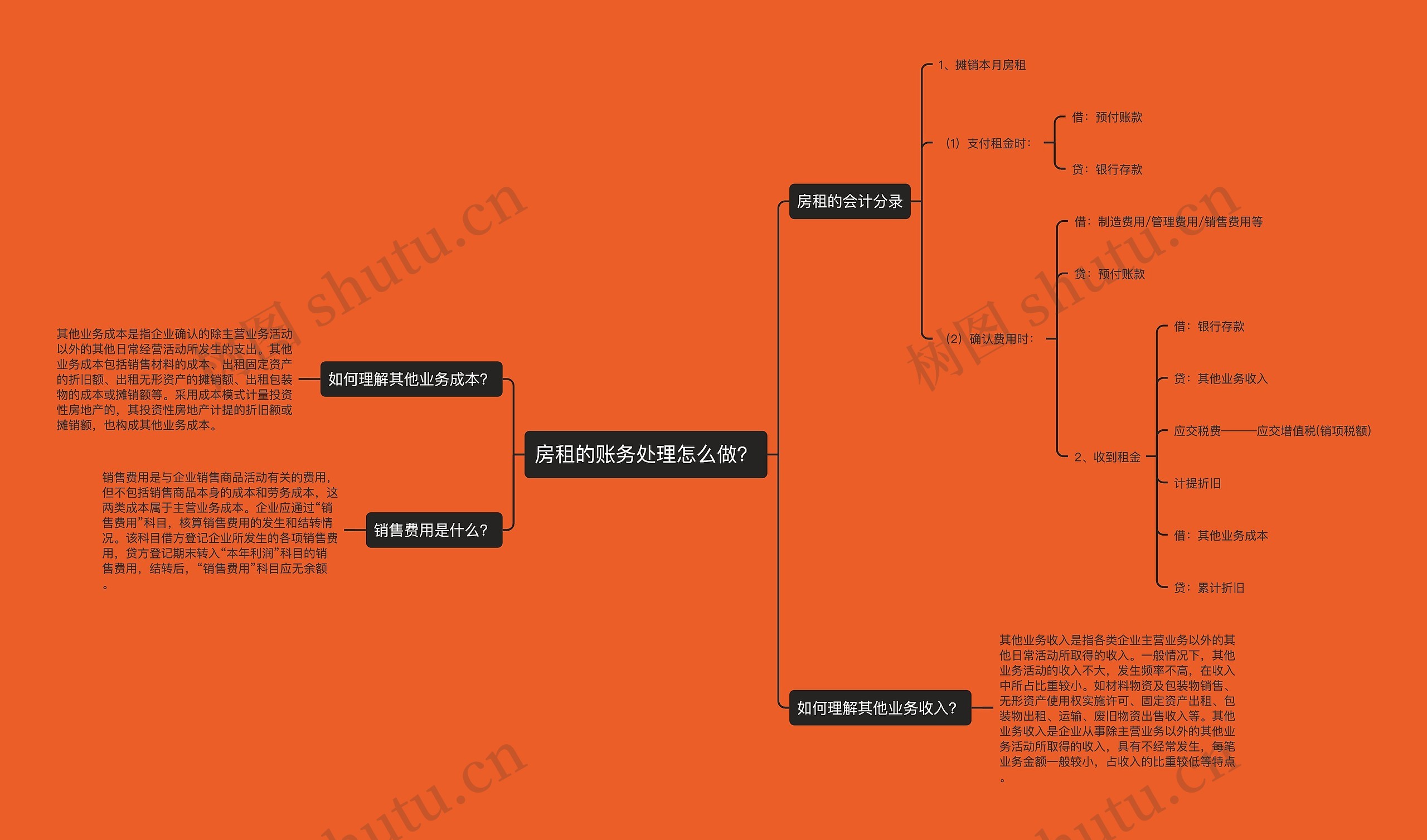 房租的账务处理怎么做？