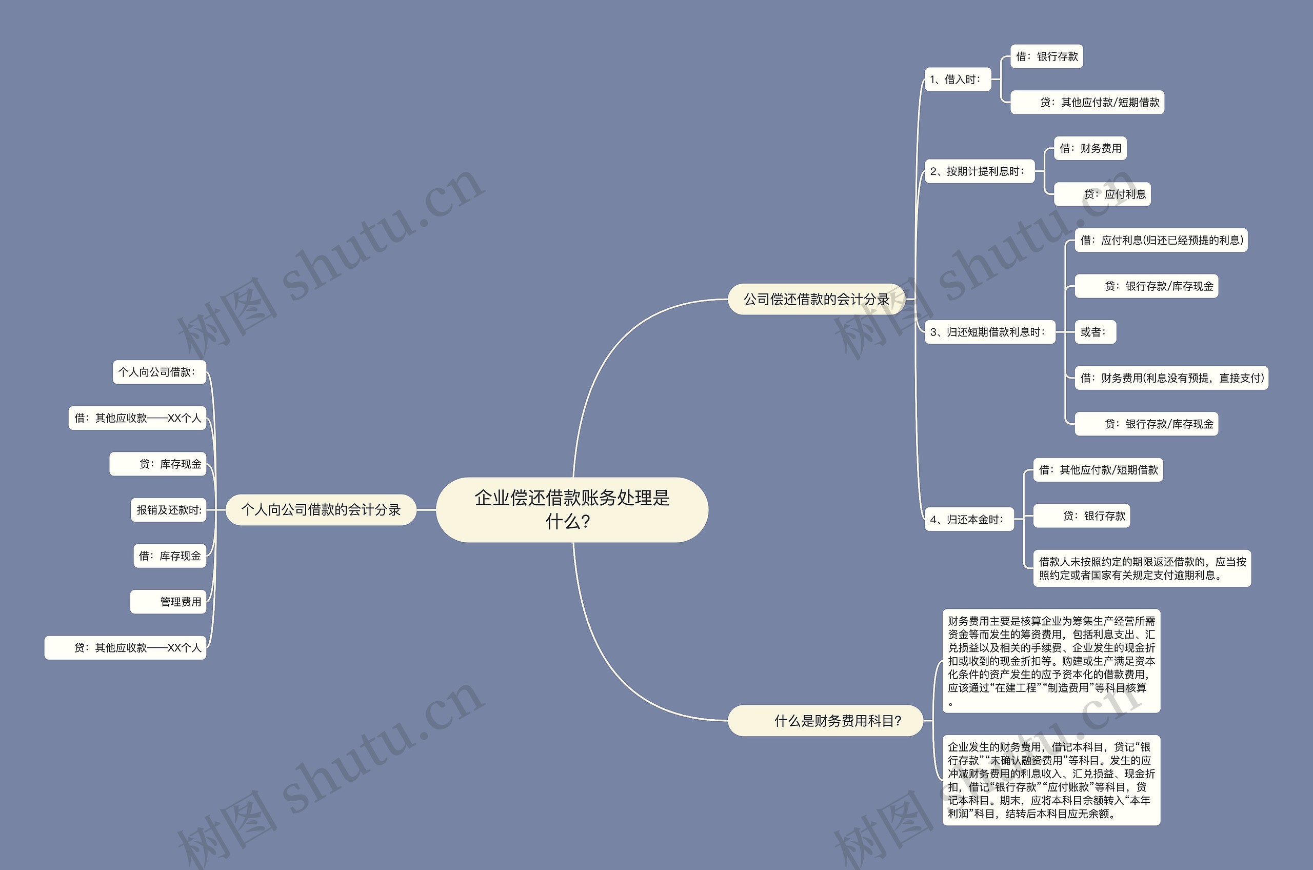 企业偿还借款账务处理是什么？思维导图