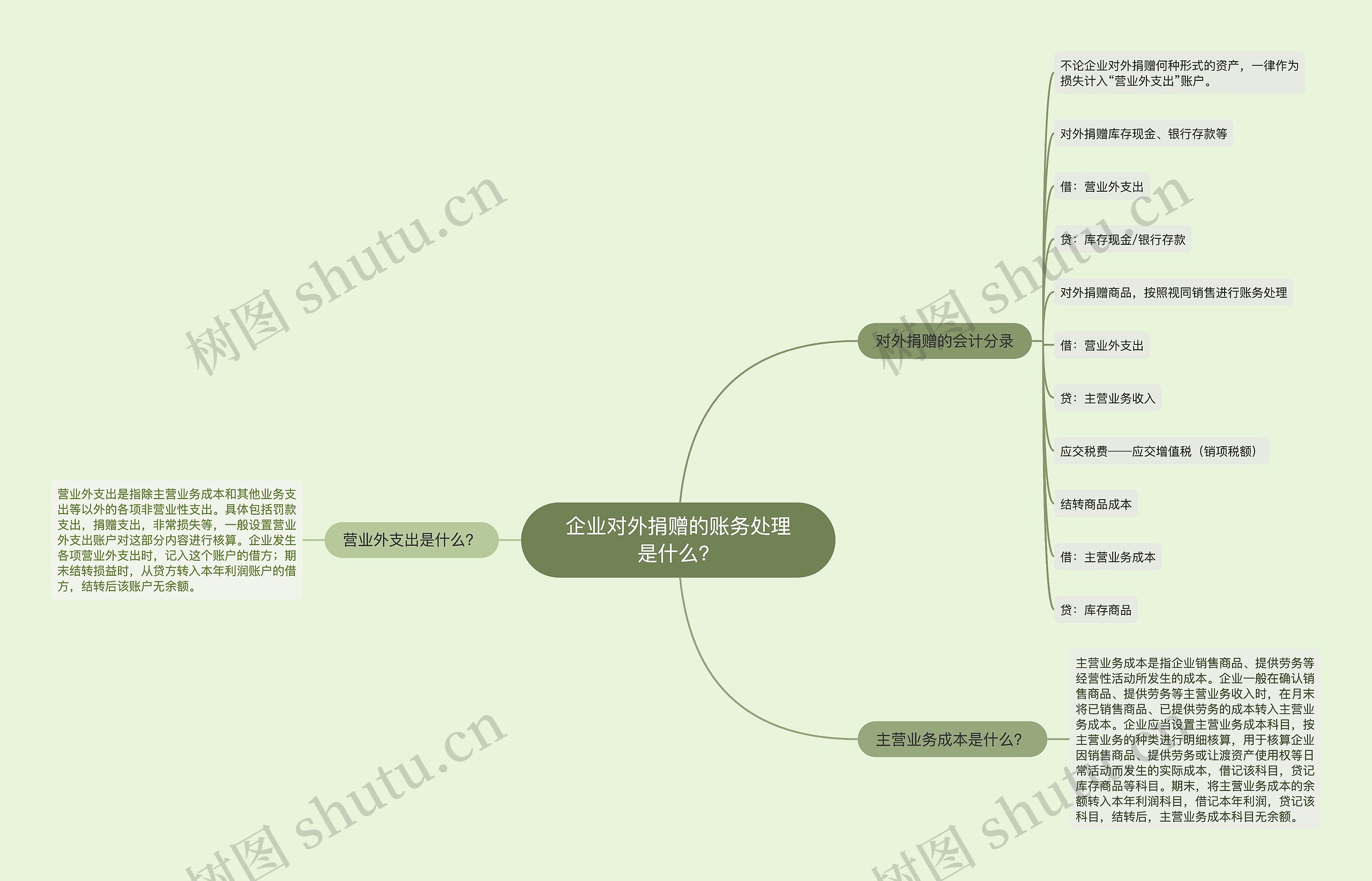 企业对外捐赠的账务处理是什么？思维导图