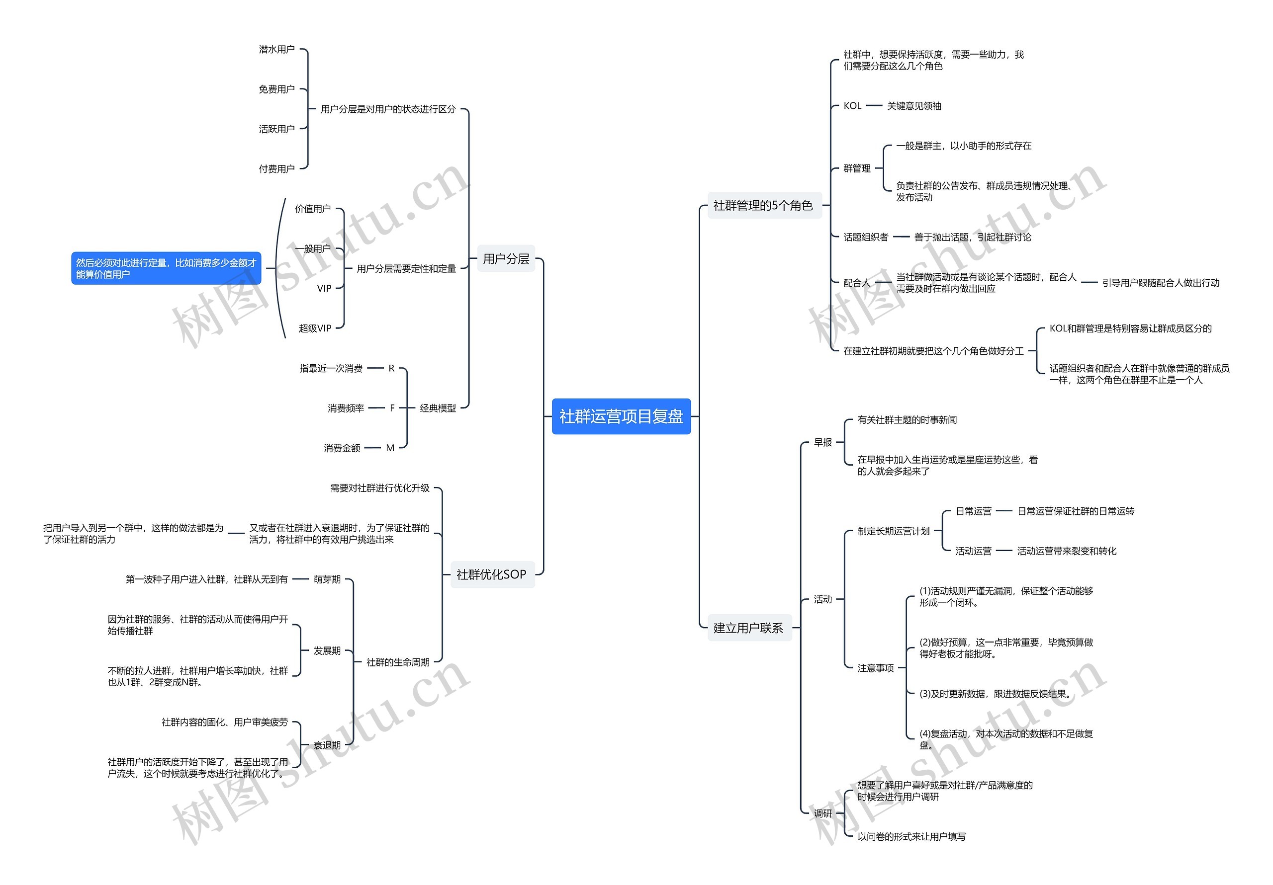 社群运营项目复盘思维导图