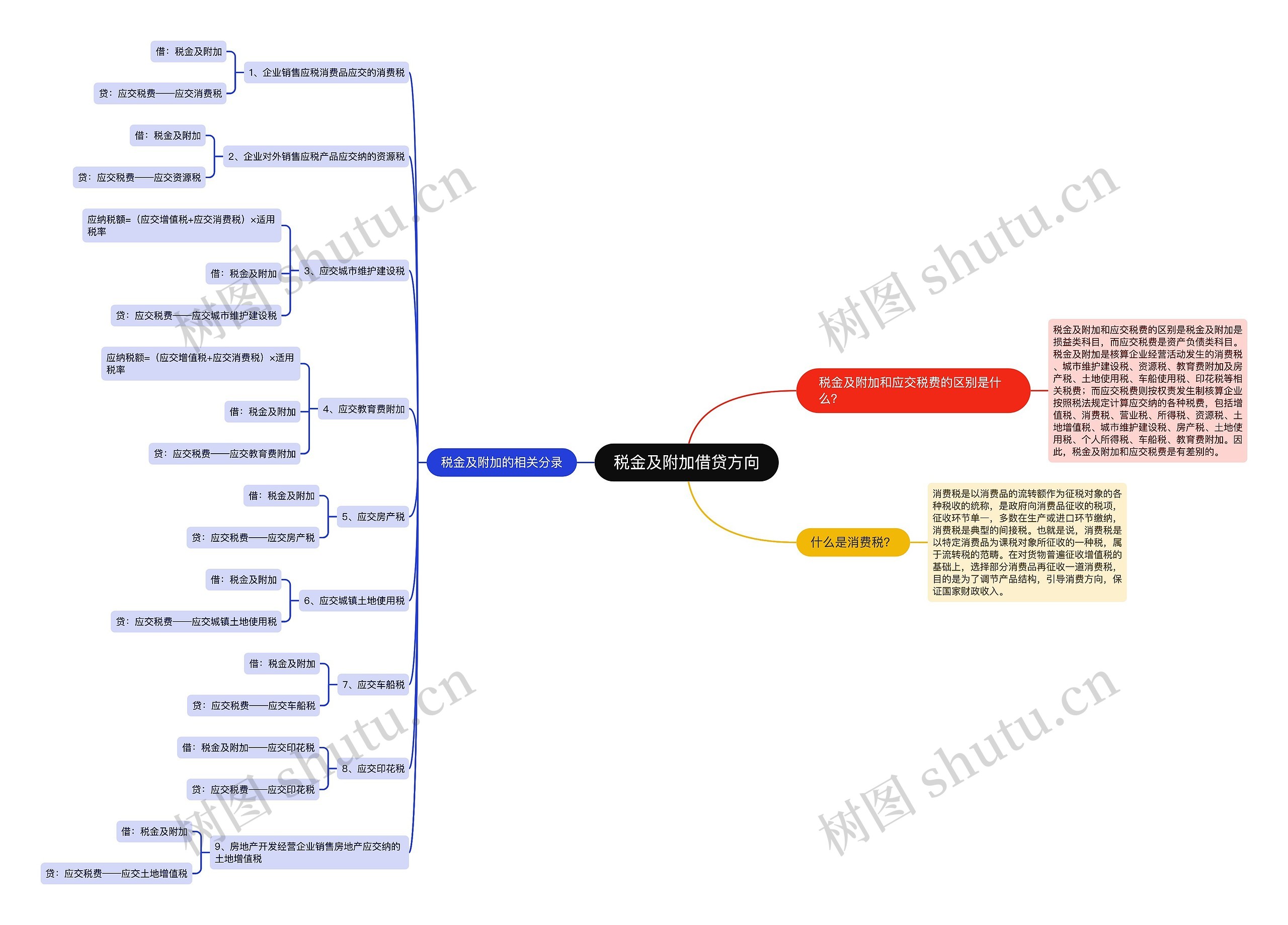 税金及附加借贷方向思维导图