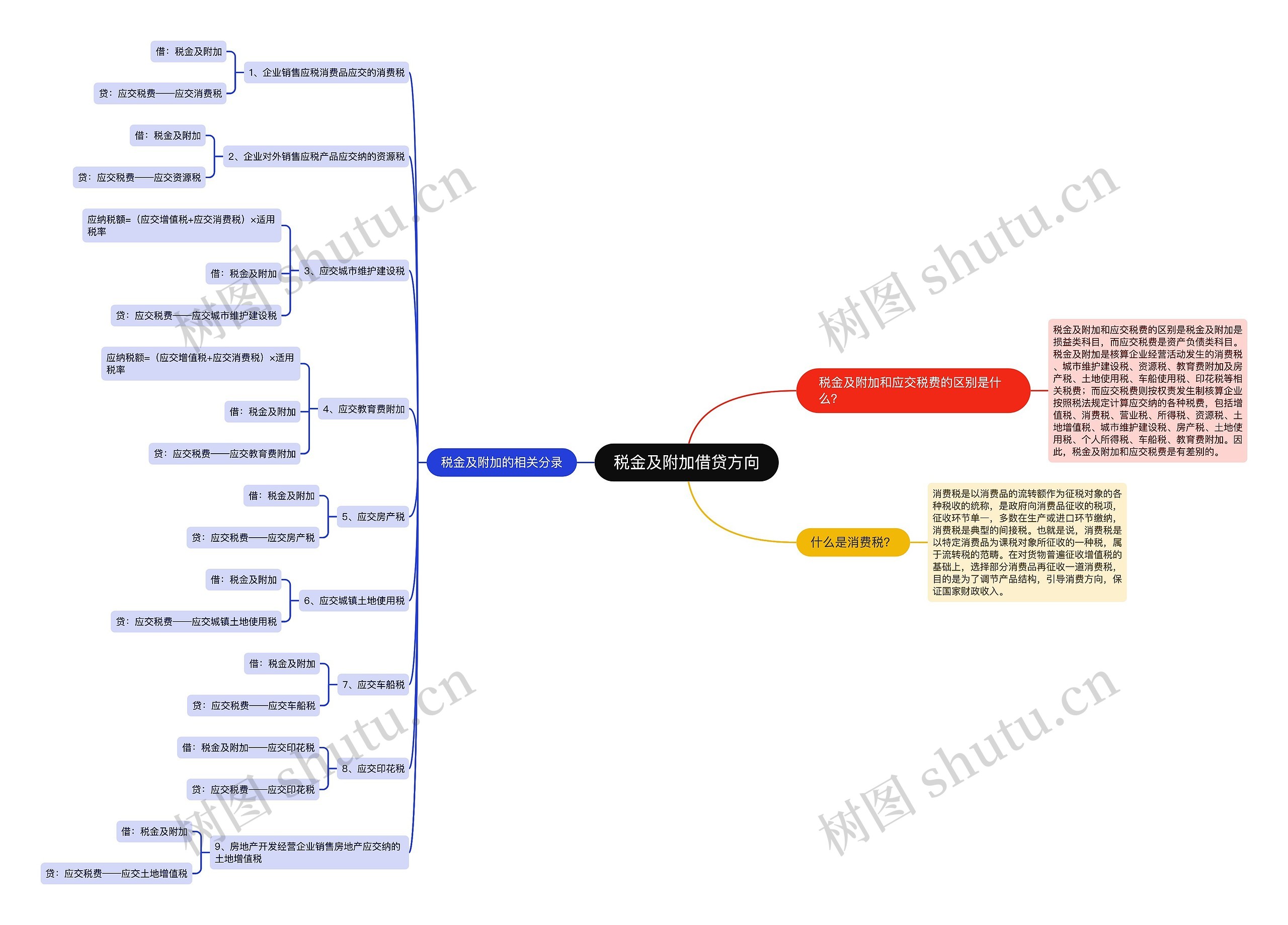 税金及附加借贷方向 税金及附加借贷方向