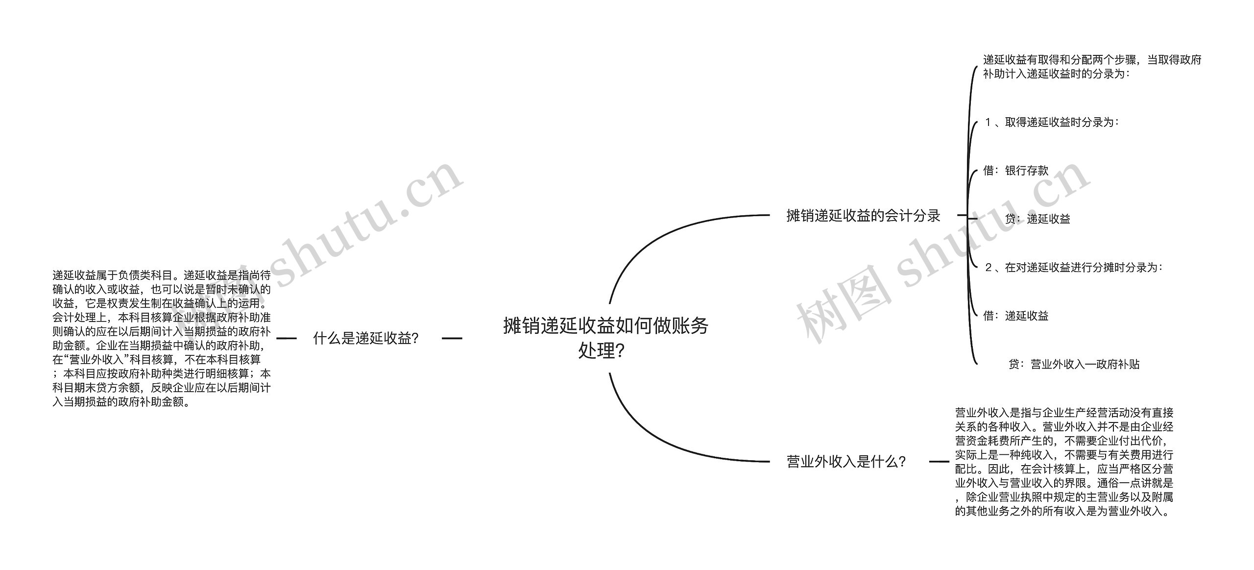 摊销递延收益如何做账务处理？思维导图