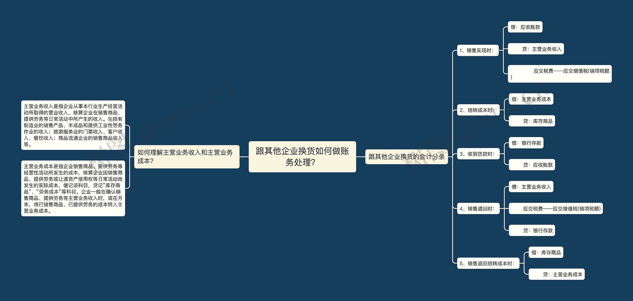 跟其他企业换货如何做账务处理？思维导图