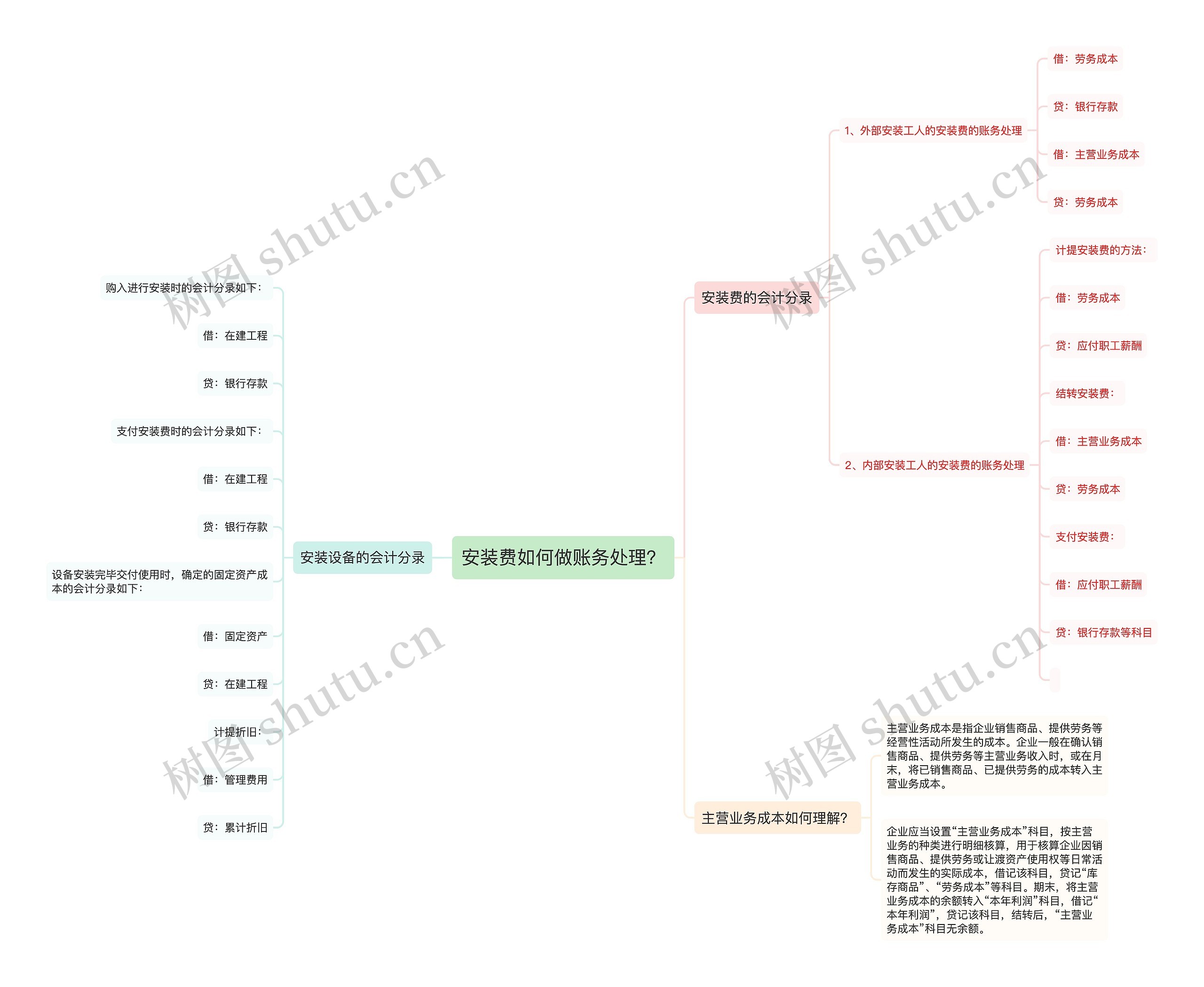 安装费如何做账务处理？思维导图