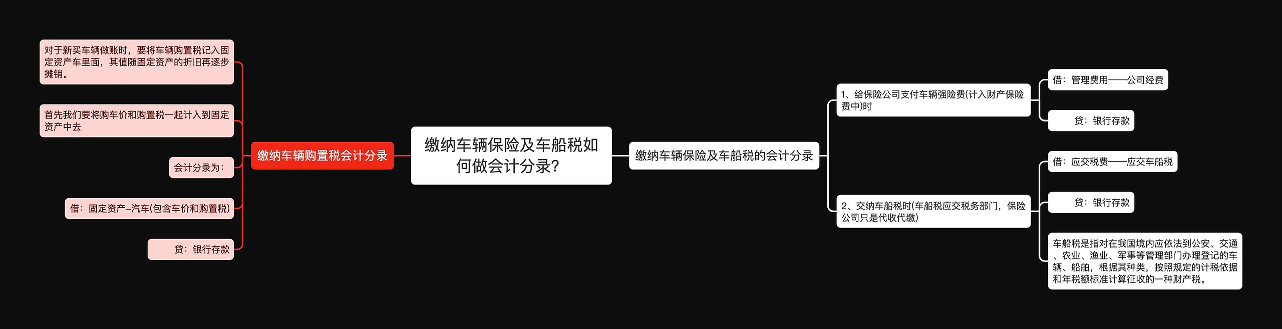 缴纳车辆保险及车船税如何做会计分录？思维导图