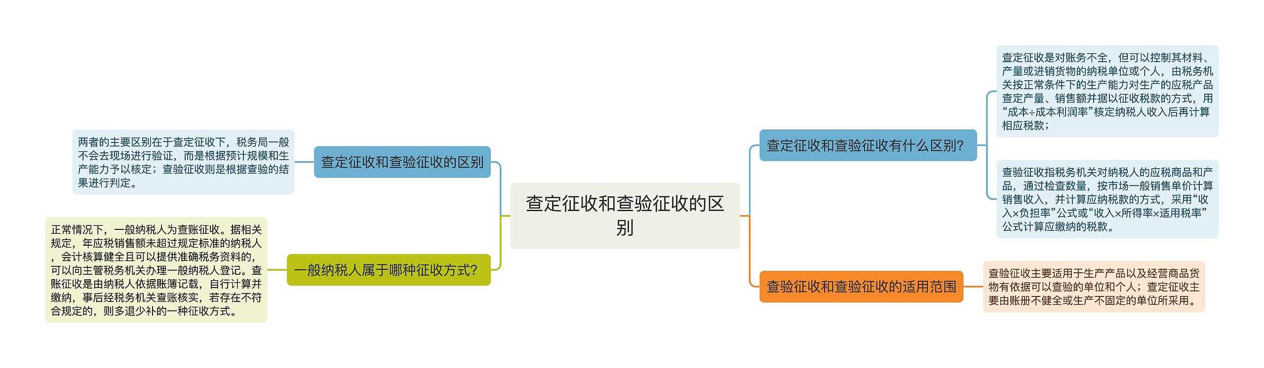 查定征收和查验征收的区别 查定征收和查验征收的区别