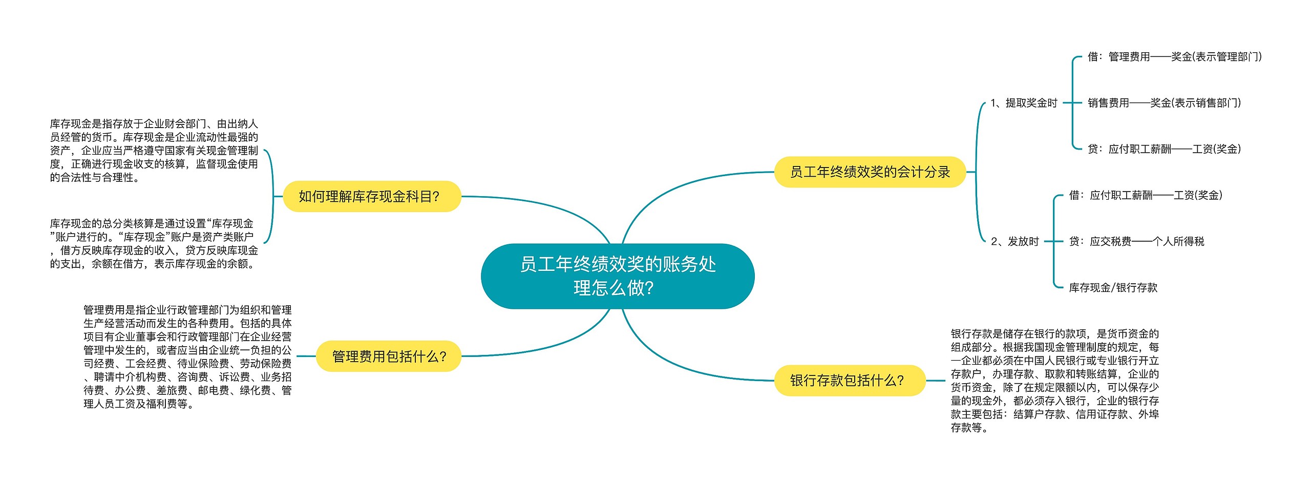 员工年终绩效奖的账务处理怎么做？