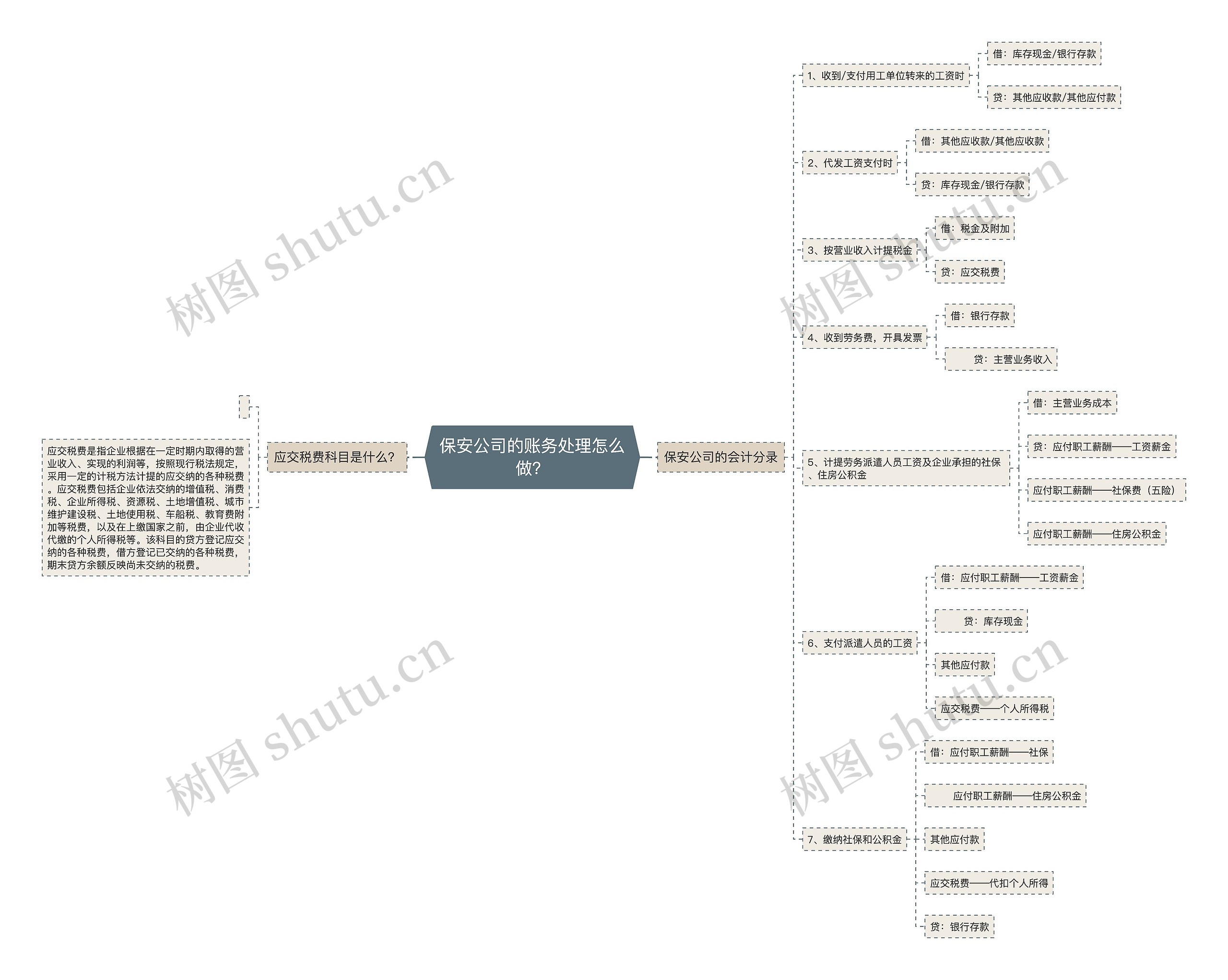 保安公司的账务处理怎么做？思维导图