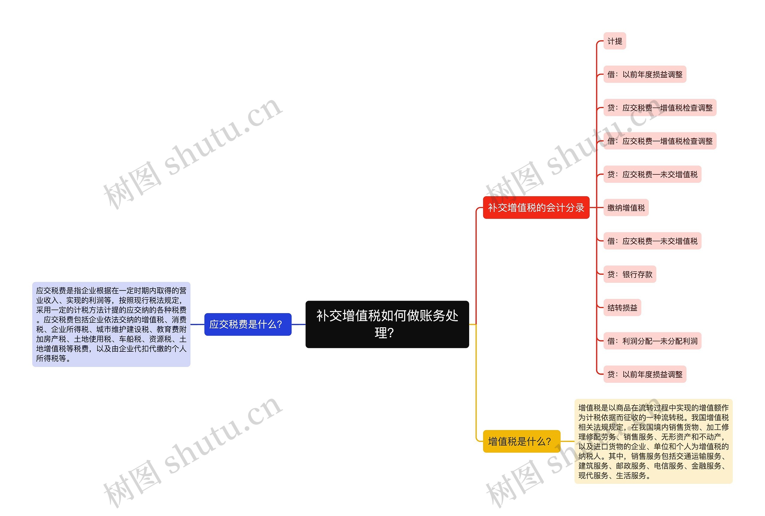 补交增值税如何做账务处理？思维导图