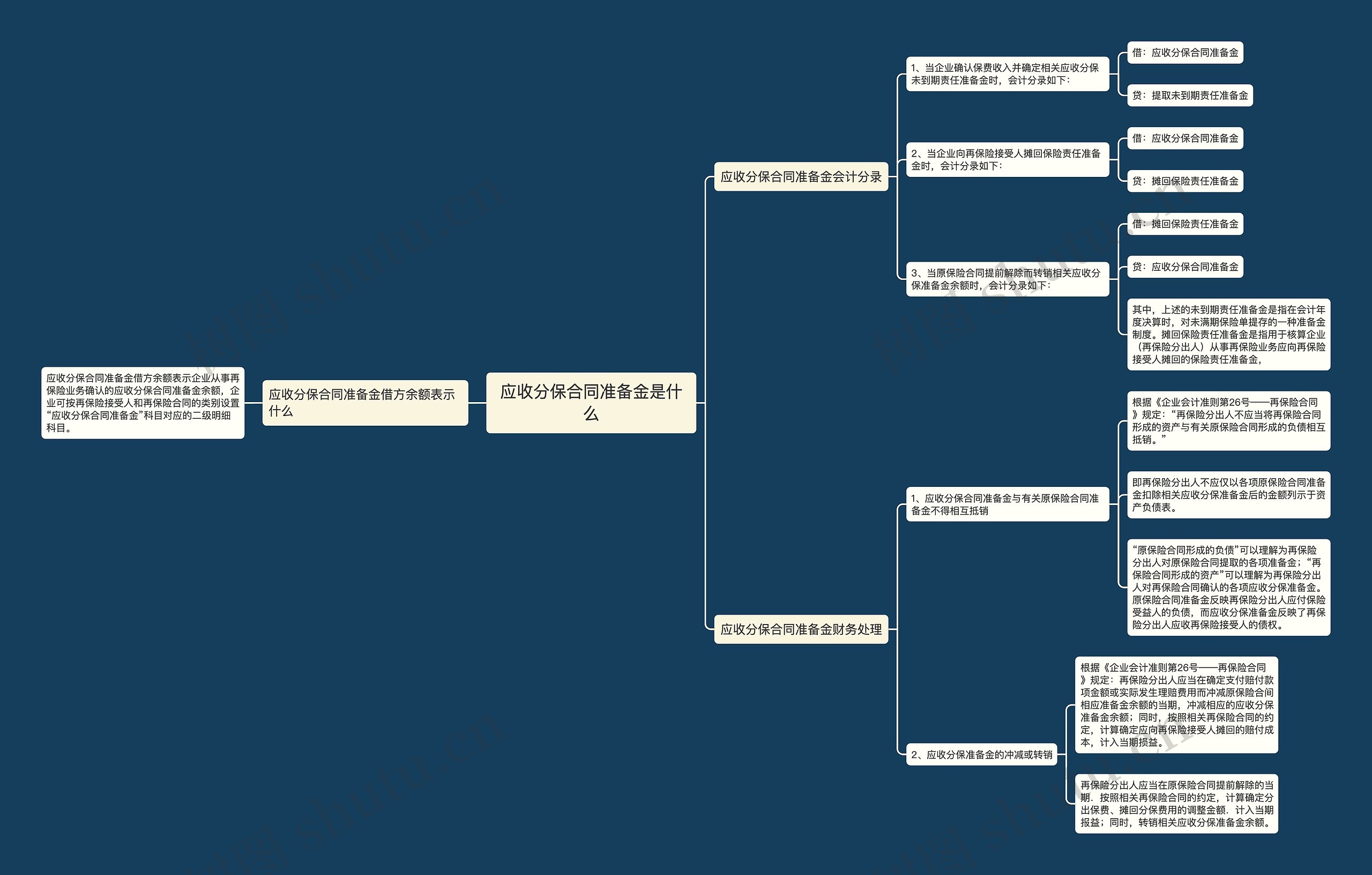 应收分保合同准备金是什么思维导图