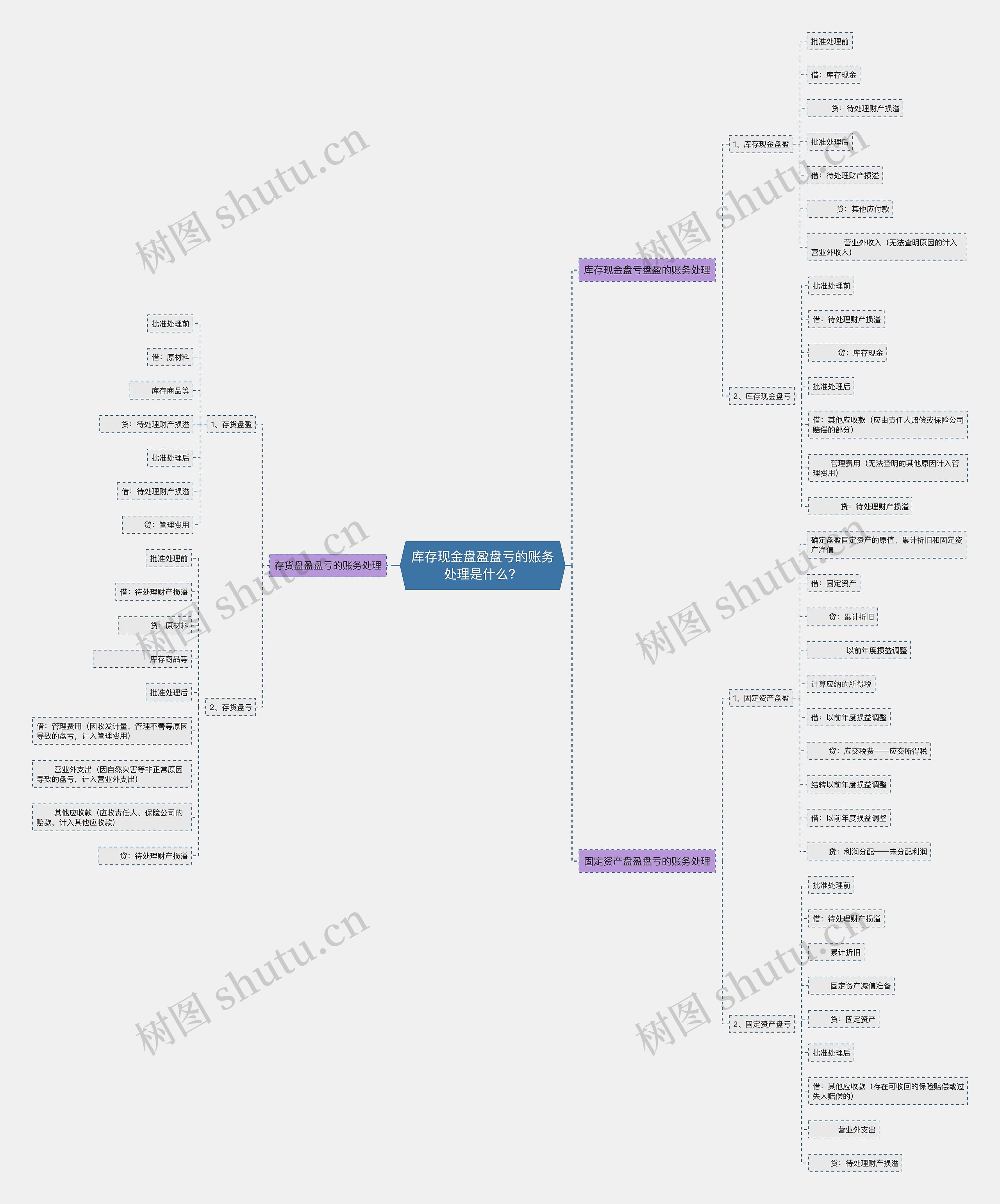 库存现金盘盈盘亏的账务处理是什么？思维导图