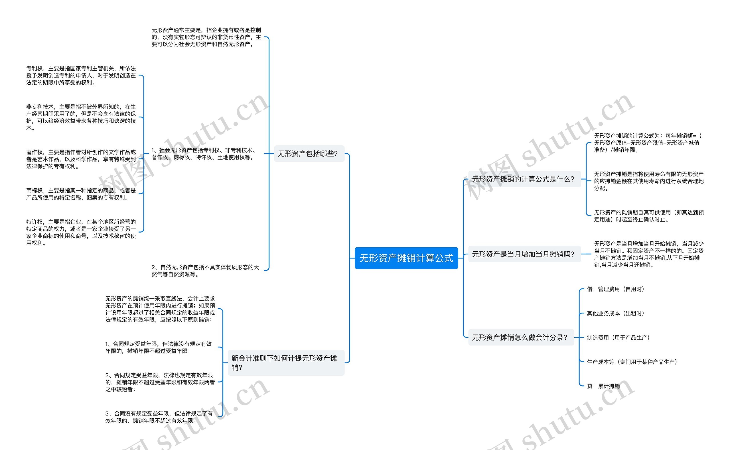 无形资产摊销计算公式思维导图