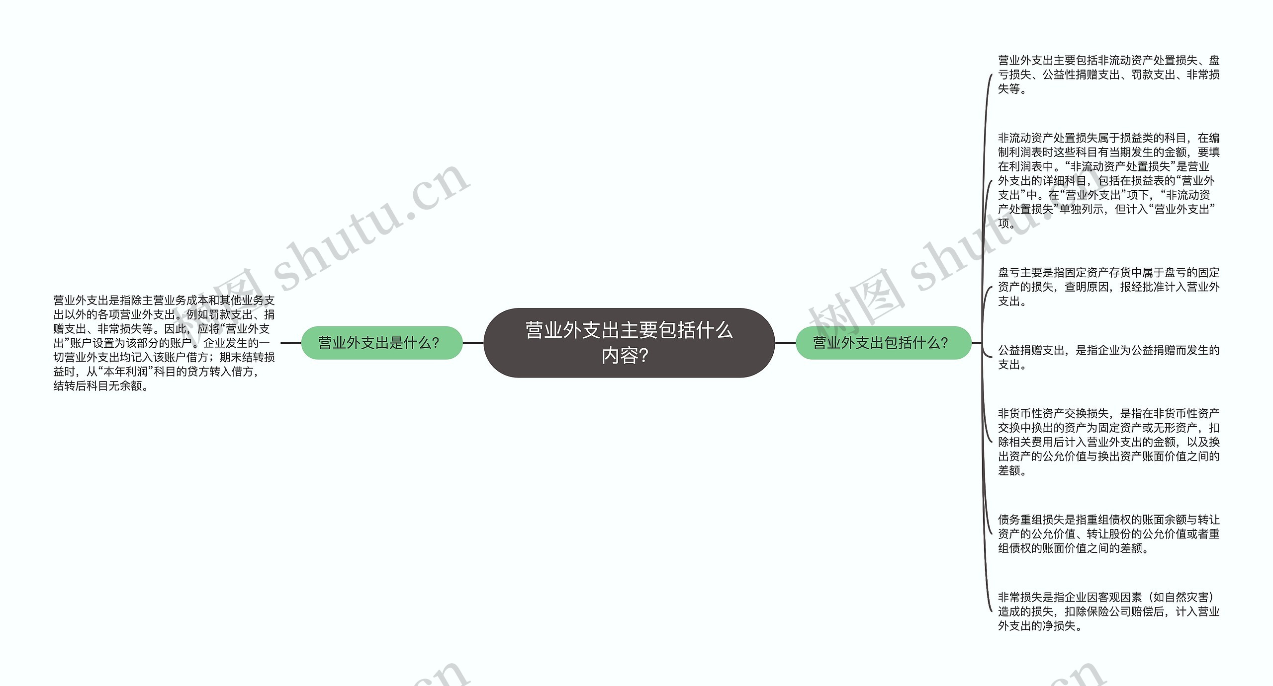 营业外支出主要包括什么内容？思维导图