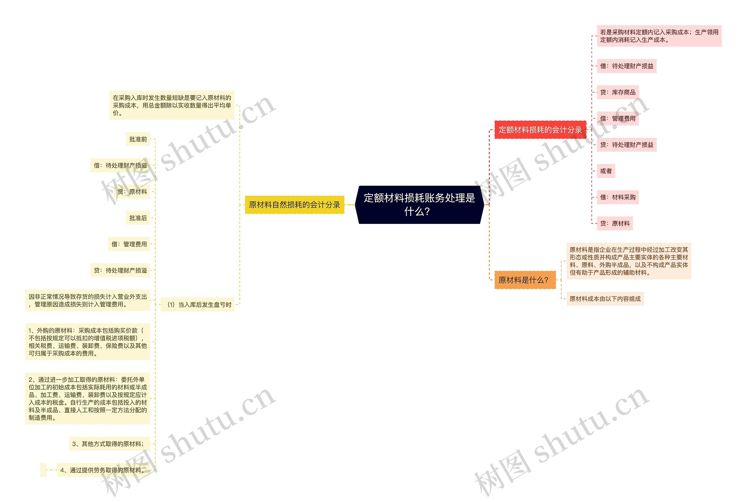 定额材料损耗账务处理是什么？