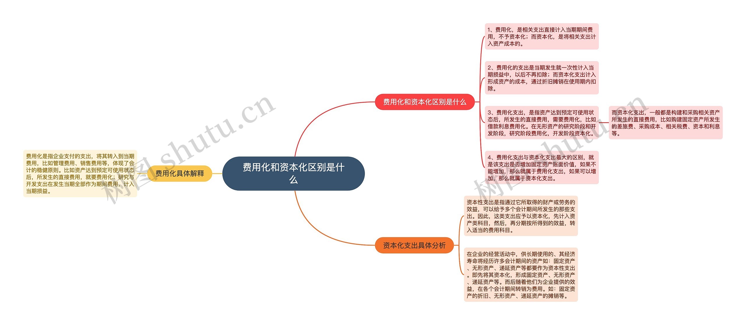 费用化和资本化区别是什么