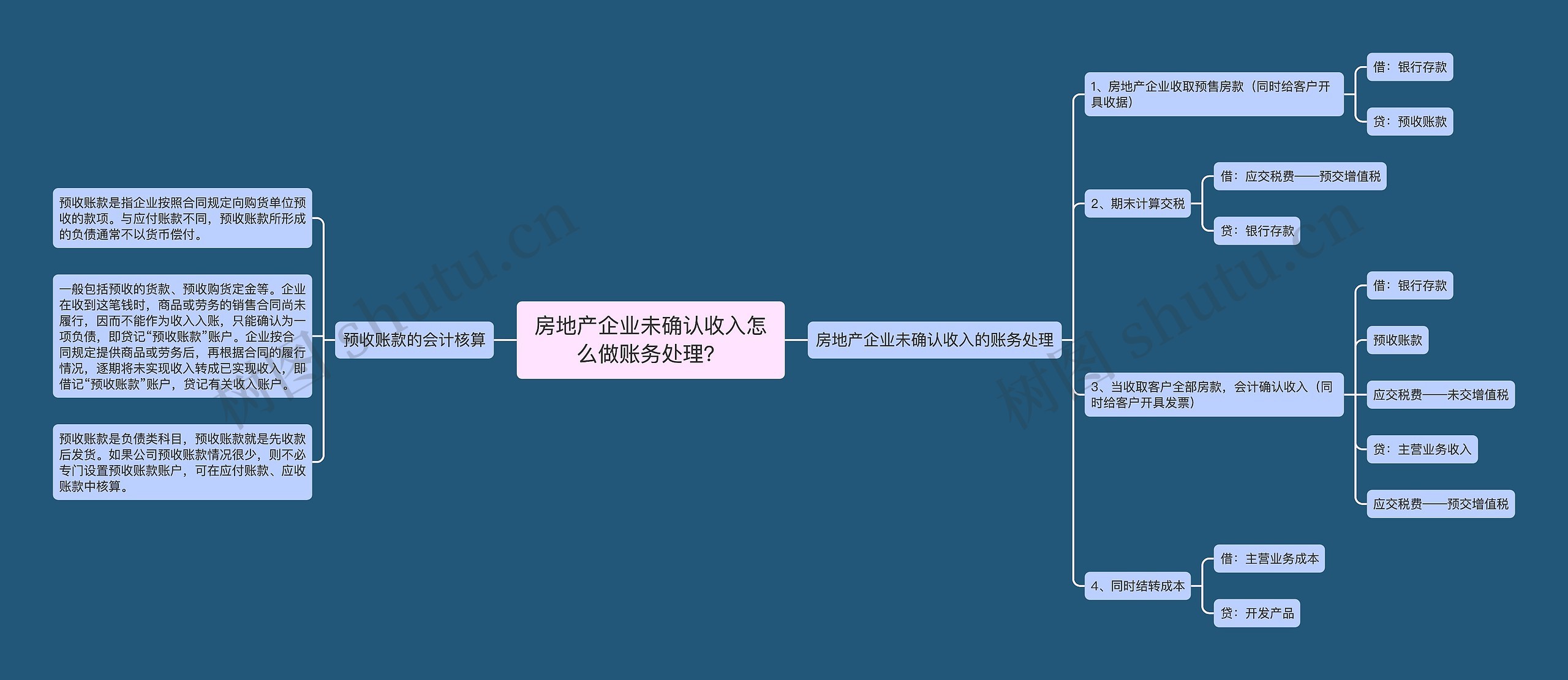 房地产企业未确认收入怎么做账务处理？