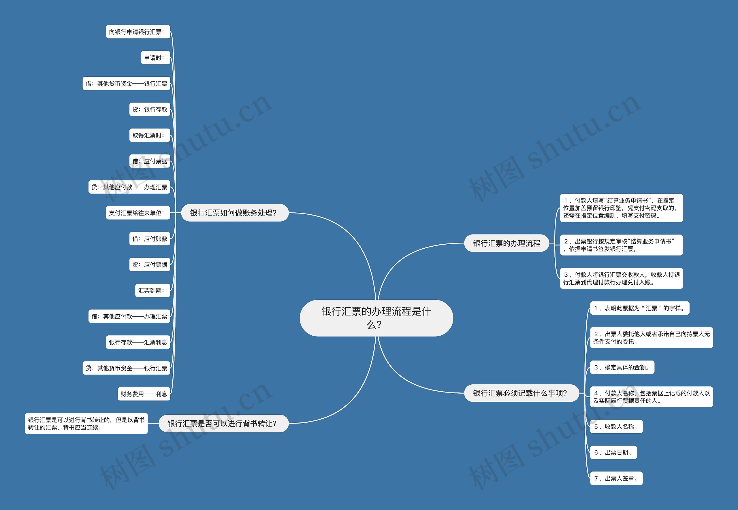 银行汇票的办理流程是什么？思维导图