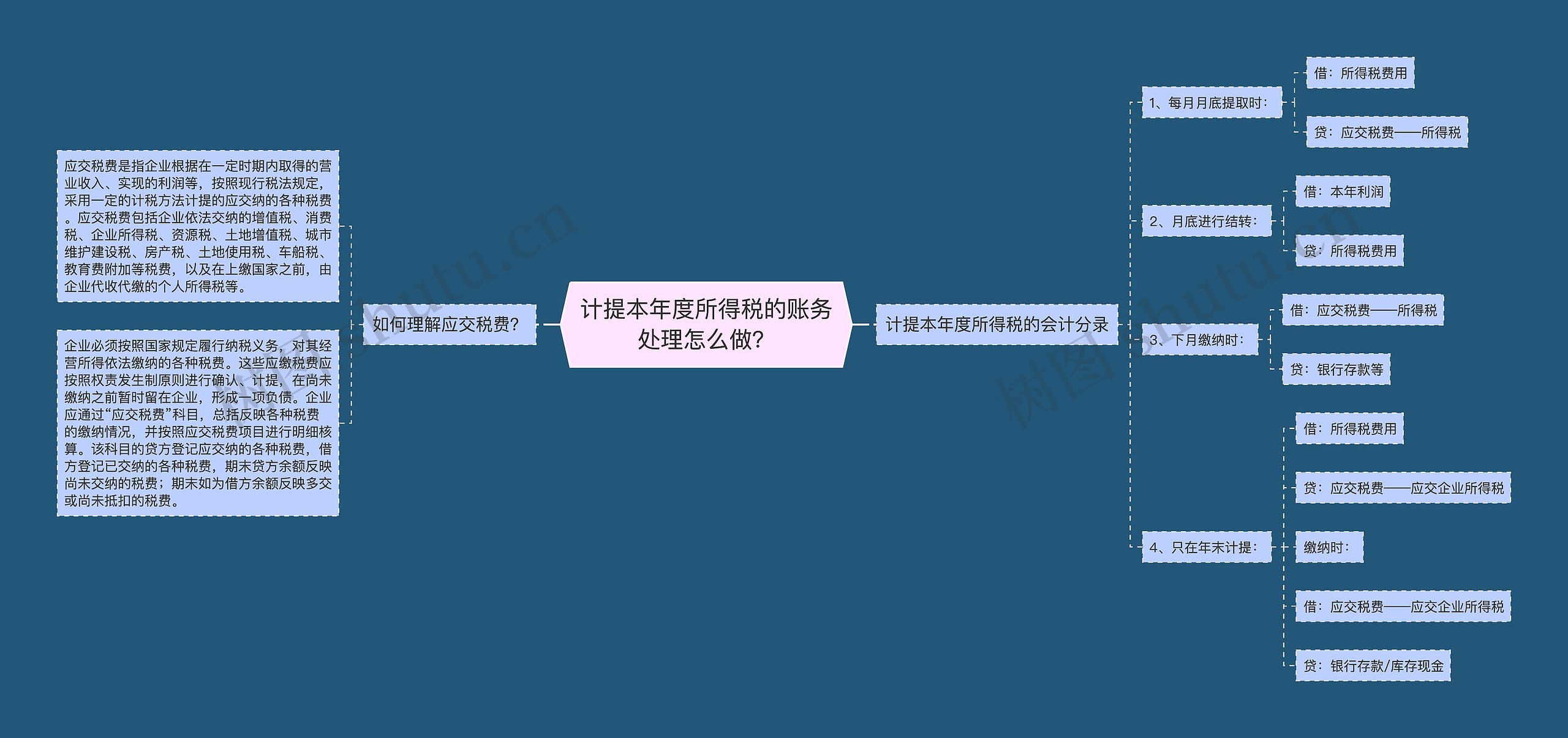 计提本年度所得税的账务处理怎么做？