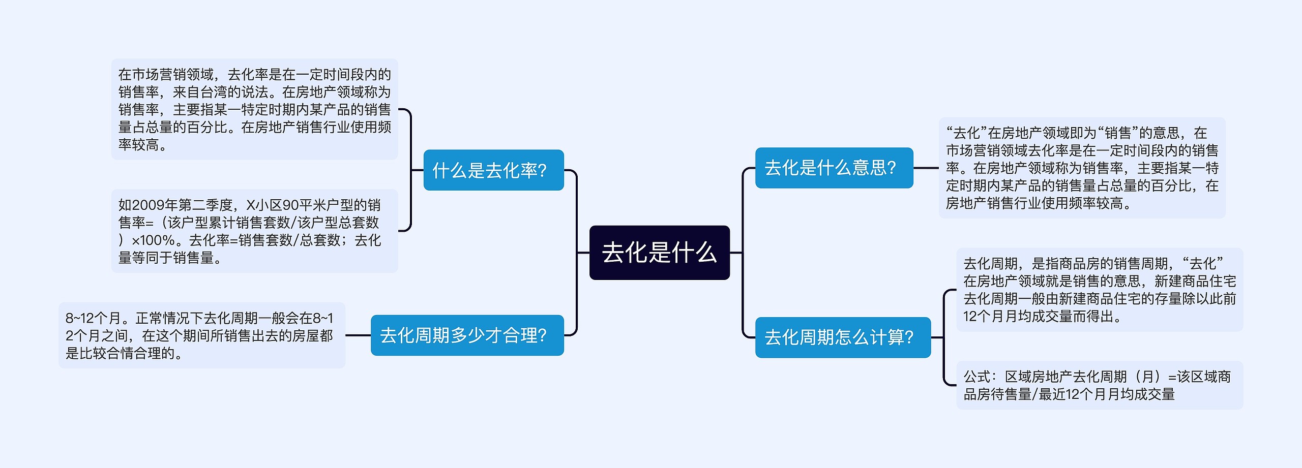 去化是什么思维导图