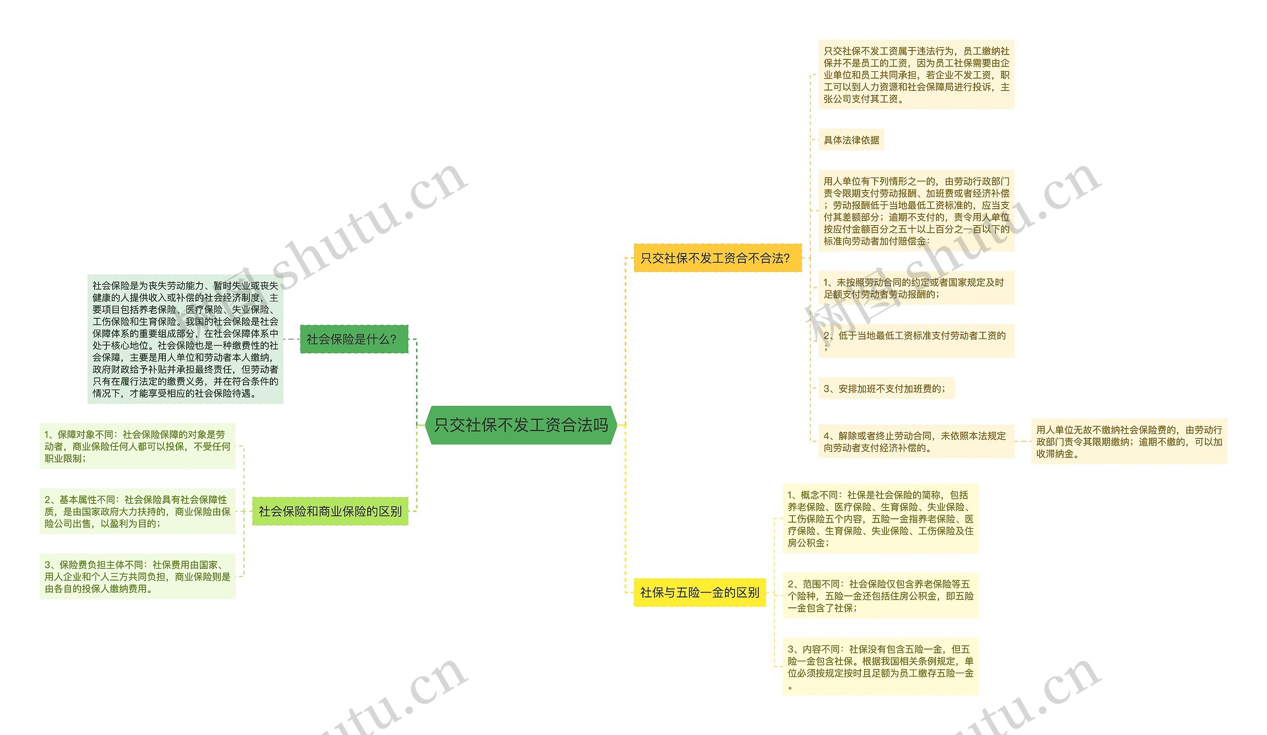 只交社保不发工资合法吗思维导图