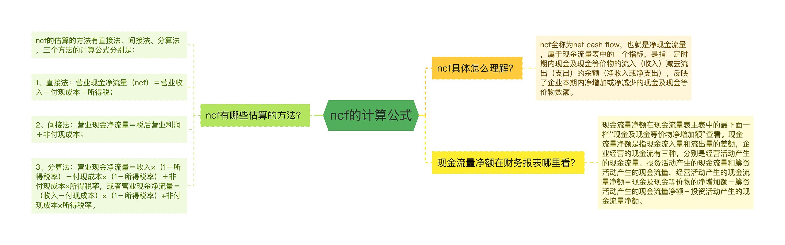 ncf的计算公式思维导图