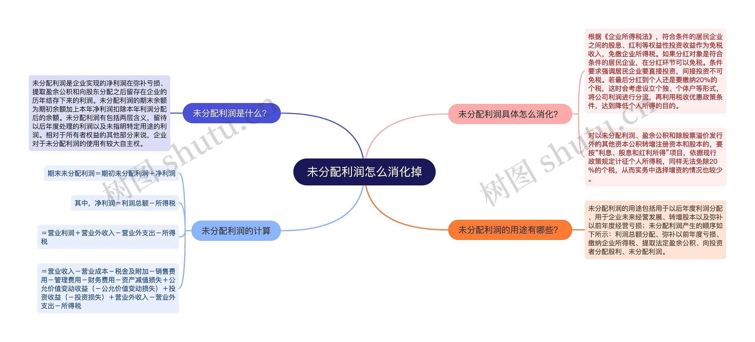 未分配利润怎么消化掉