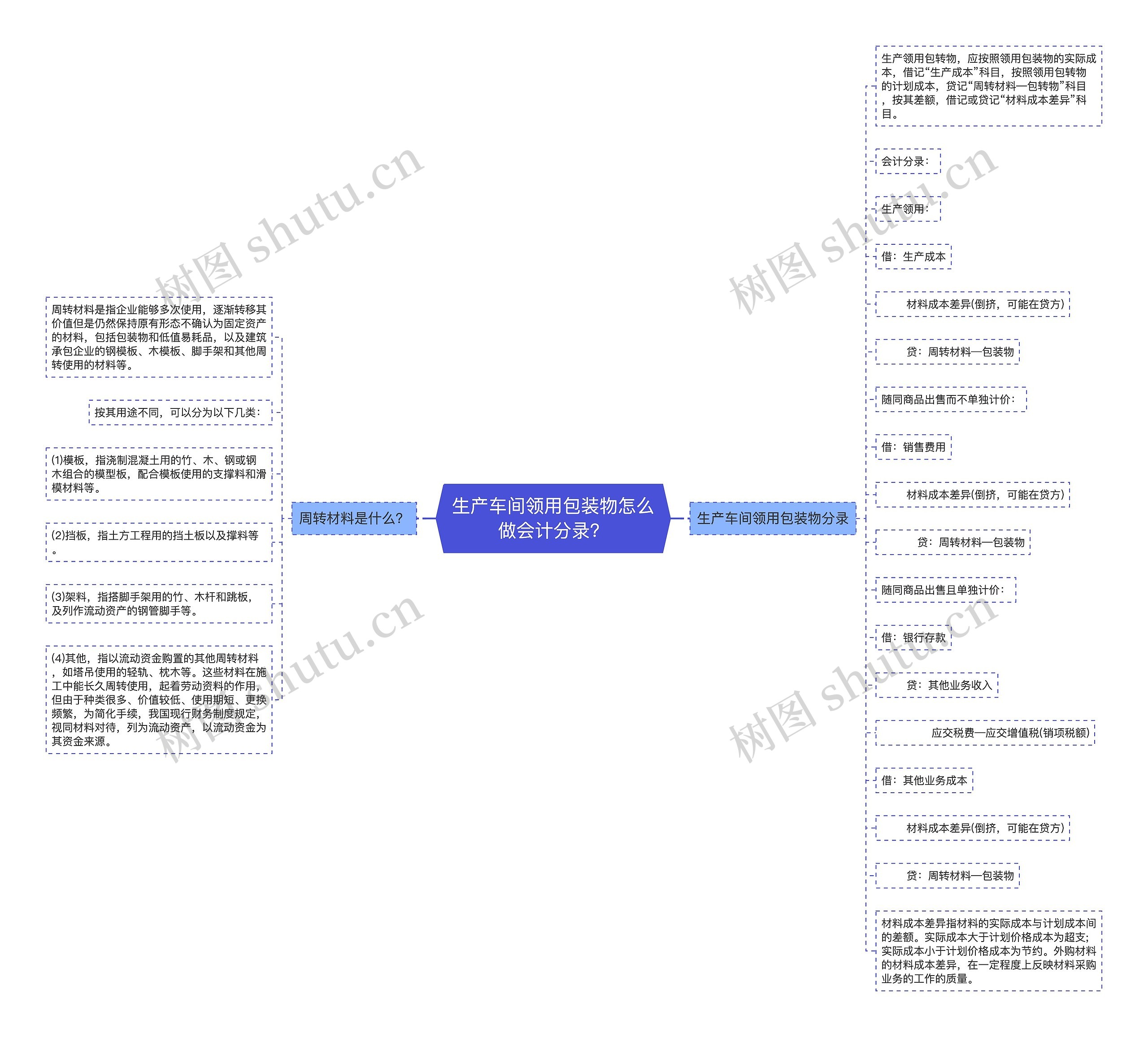 生产车间领用包装物怎么做会计分录？思维导图