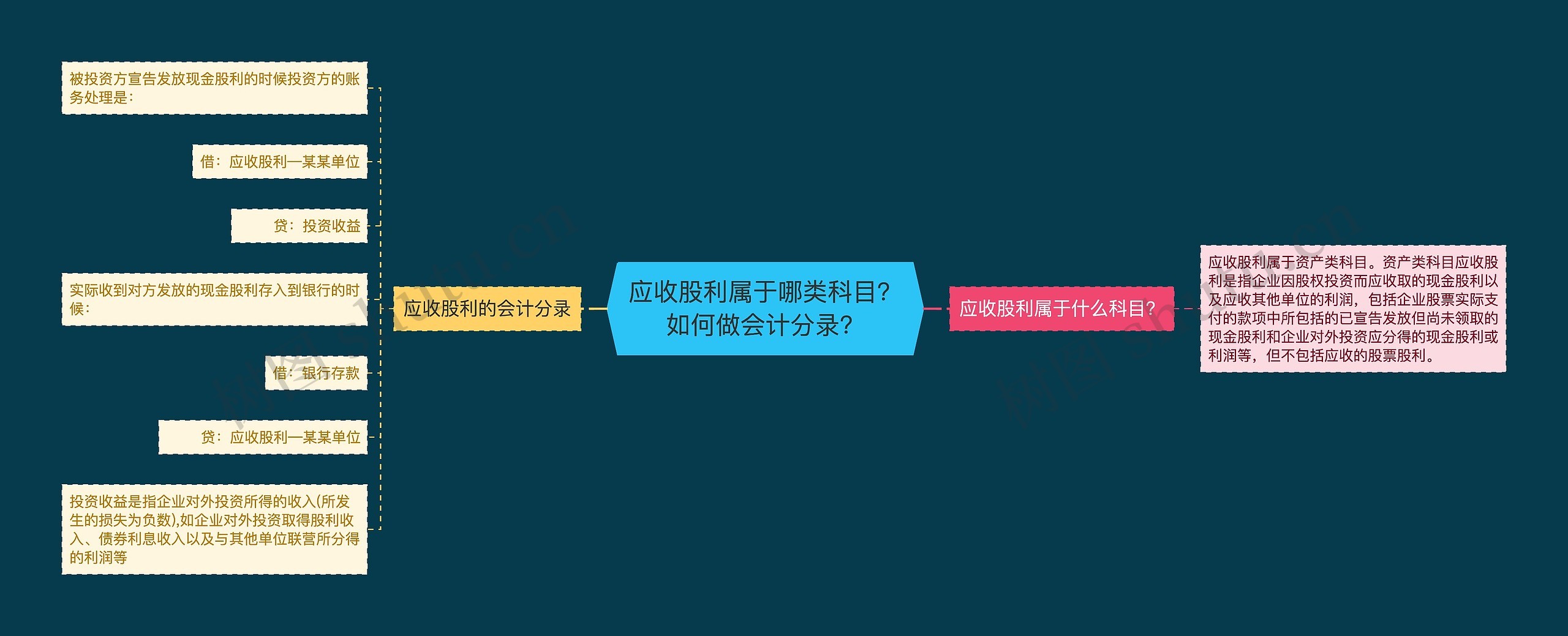 应收股利属于哪类科目？如何做会计分录？