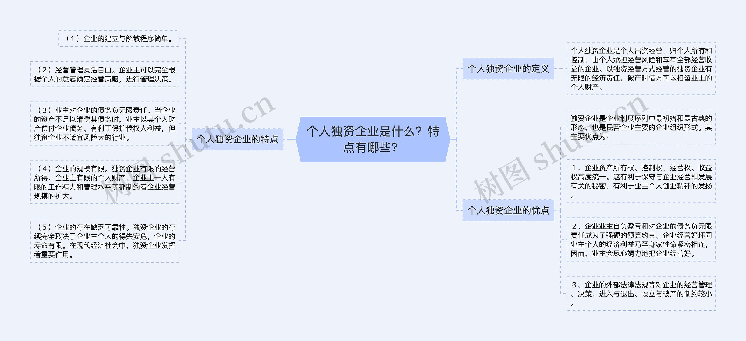 个人独资企业是什么？特点有哪些？思维导图