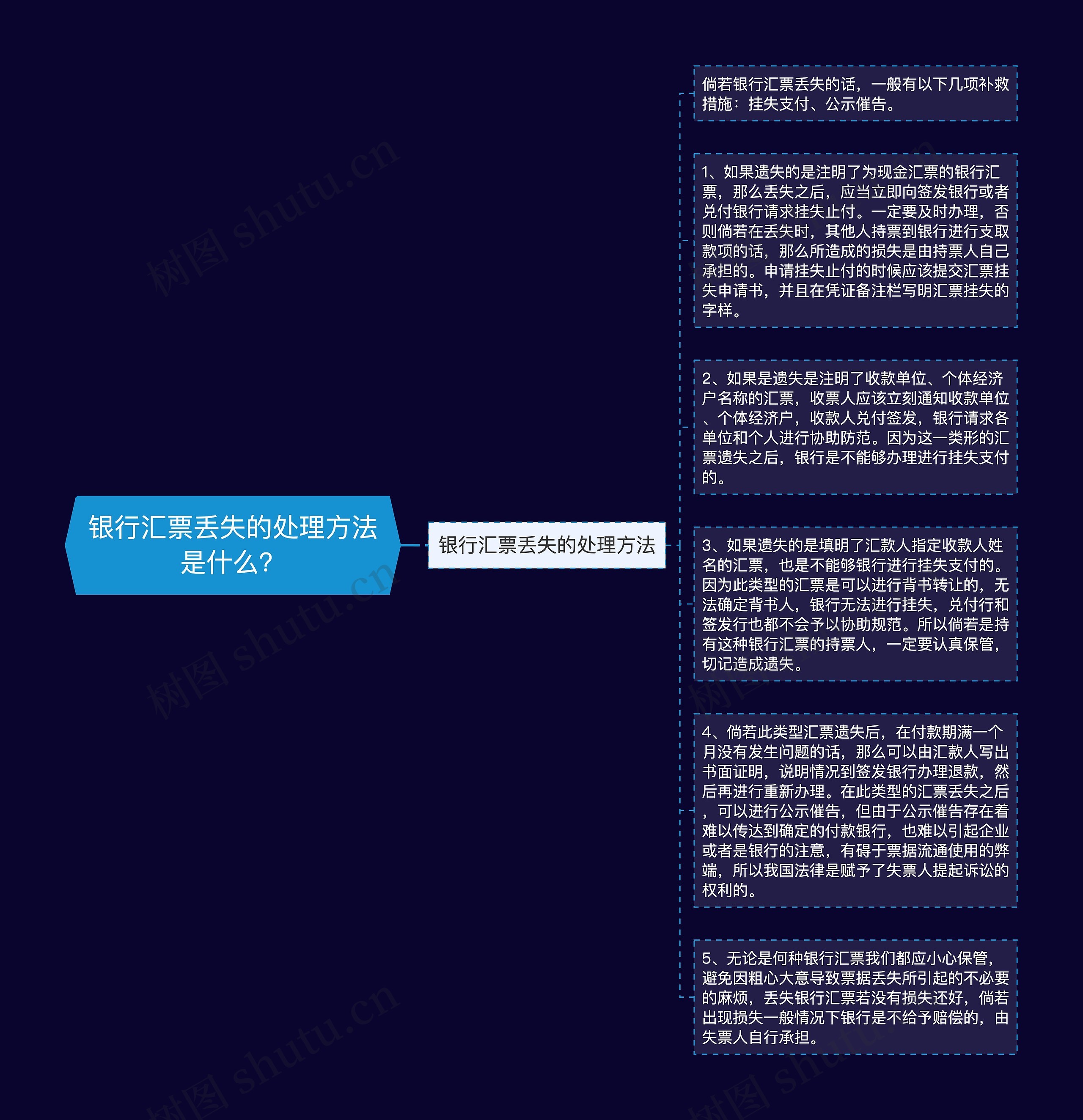 银行汇票丢失的处理方法是什么?思维导图高清图 银行汇票丢失的处理方法是什么?思维导图